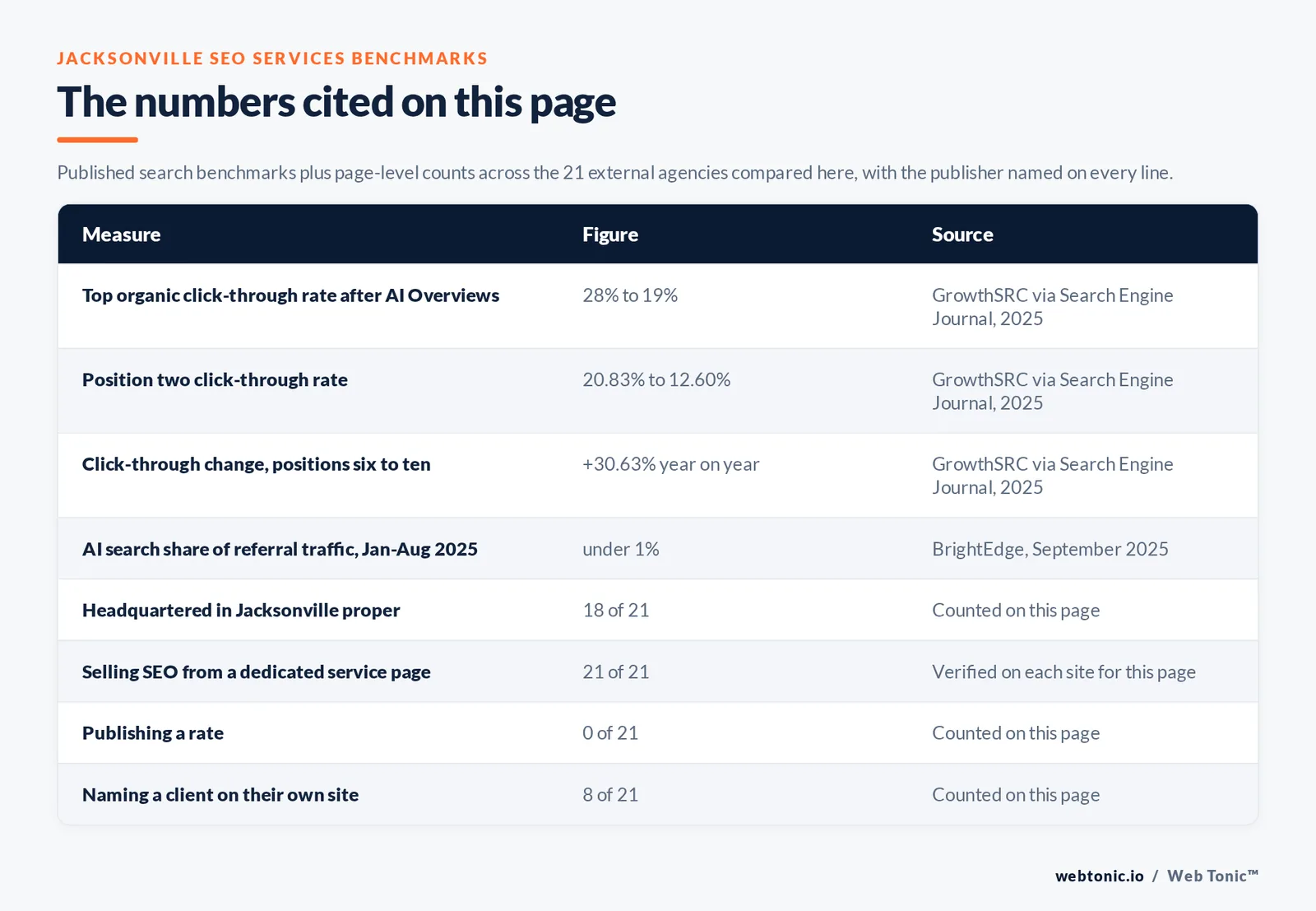 Table of the SEO services figures cited on this Jacksonville page: Top organic click-through rate after AI Overviews at 28% to 19% per GrowthSRC via Search Engine Journal, 2025; Position two click-through rate at 20.83% to 12.60% per GrowthSRC via Search Engine Journal, 2025; Click-through change, positions six to ten at +30.63% year on year per GrowthSRC via Search Engine Journal, 2025; AI search share of referral traffic, Jan-Aug 2025 at under 1% per BrightEdge, September 2025; agencies publishing a verified Jacksonville address at 18 of 21; selling SEO from a dedicated service page at 21 of 21; publishing a rate at 0 of 21; naming a client on their own site at 8 of 21, all counted by hand on this page