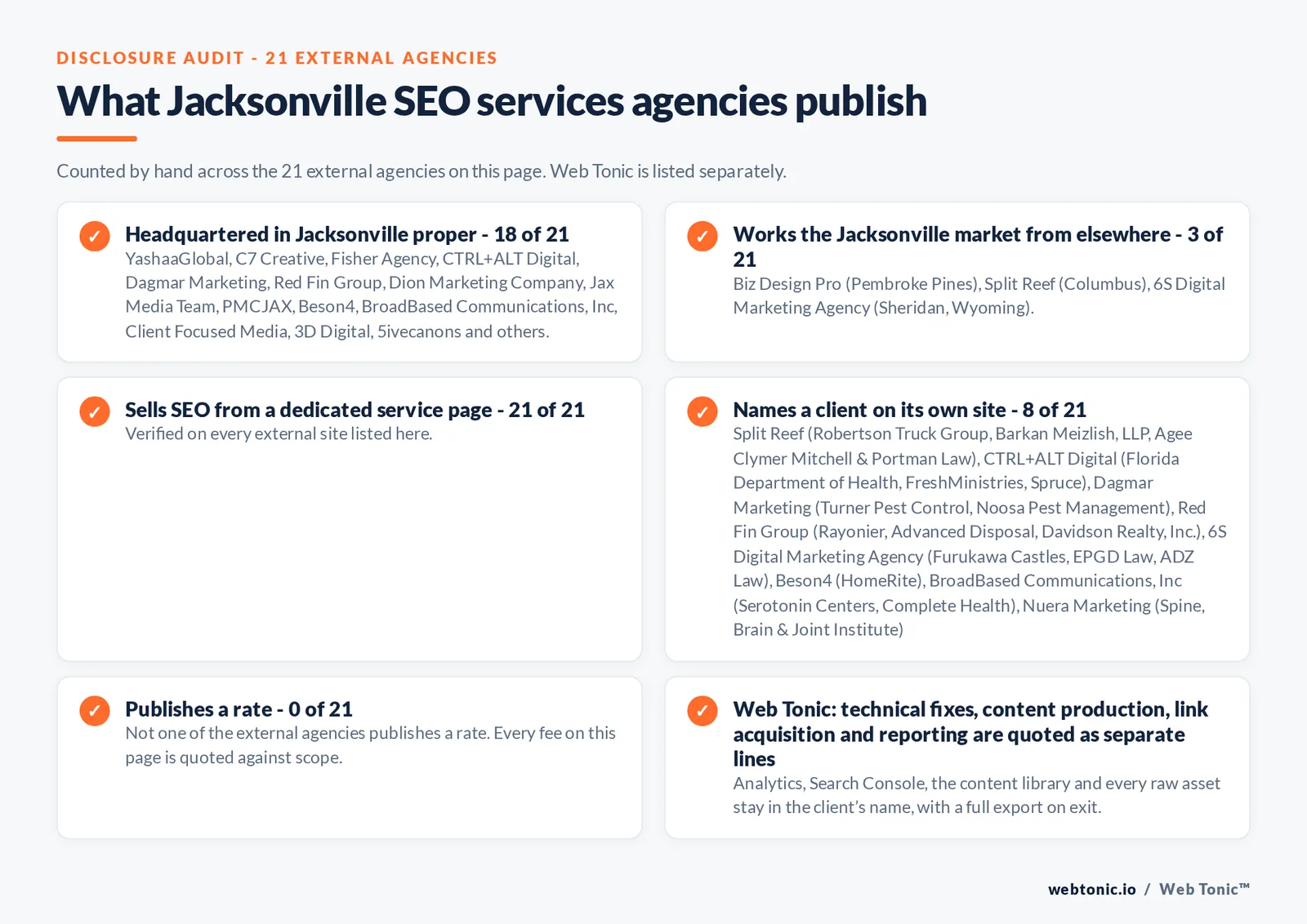 Disclosure checklist counted across the 21 external Jacksonville SEO services agencies on this page: publishing a verified Jacksonville address 18 of 21; working the Jacksonville market from elsewhere 3 of 21 (Biz Design Pro from Pembroke Pines, Split Reef from Columbus, 6S Digital Marketing Agency from Sheridan, Wyoming); selling SEO from a dedicated service page 21 of 21; naming a client 8 of 21; publishing a rate 0 of 21; and Web Tonic quoting fixes, content, links and reporting as separate lines