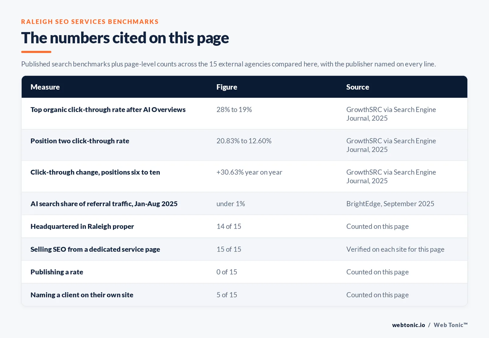 Table of the SEO services figures cited on this Raleigh page: Top organic click-through rate after AI Overviews at 28% to 19% per GrowthSRC via Search Engine Journal, 2025; Position two click-through rate at 20.83% to 12.60% per GrowthSRC via Search Engine Journal, 2025; Click-through change, positions six to ten at +30.63% year on year per GrowthSRC via Search Engine Journal, 2025; AI search share of referral traffic, Jan-Aug 2025 at under 1% per BrightEdge, September 2025; agencies publishing a verified Raleigh address at 14 of 15; selling SEO from a dedicated service page at 15 of 15; publishing a rate at 0 of 15; naming a client on their own site at 5 of 15, all counted by hand on this page
