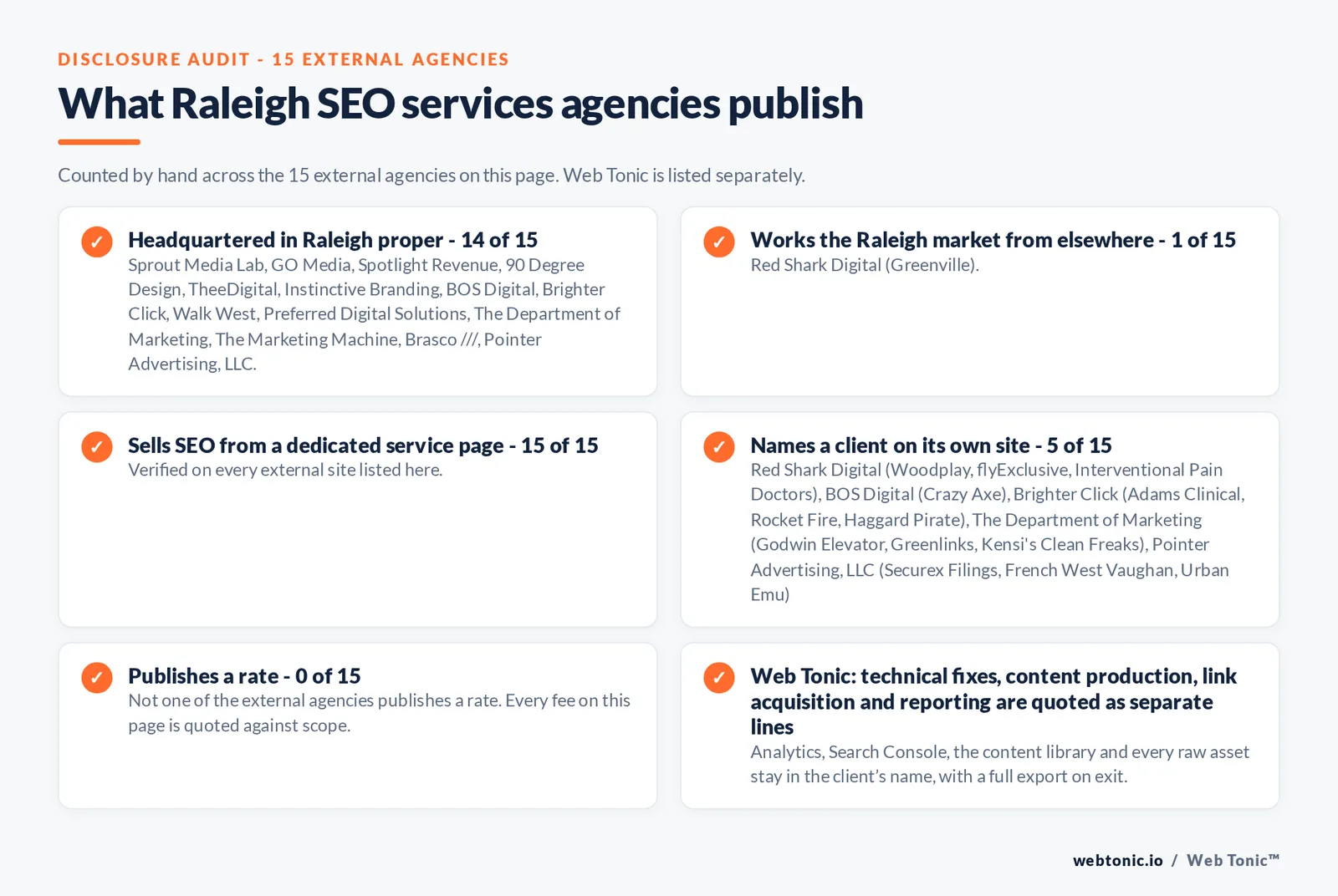 Disclosure checklist counted across the 15 external Raleigh SEO services agencies on this page: publishing a verified Raleigh address 14 of 15; working the Raleigh market from elsewhere 1 of 15 (Red Shark Digital from Greenville); selling SEO from a dedicated service page 15 of 15; naming a client 5 of 15; publishing a rate 0 of 15; and Web Tonic quoting fixes, content, links and reporting as separate lines