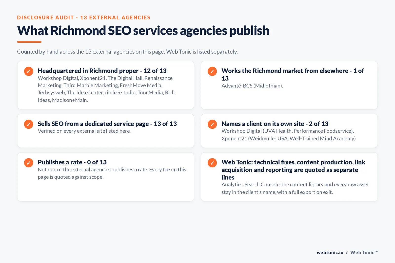 Disclosure checklist counted across the 13 external Richmond SEO services agencies on this page: publishing a verified Richmond address 12 of 13; working the Richmond market from elsewhere 1 of 13 (Advanté-BCS from Midlothian); selling SEO from a dedicated service page 13 of 13; naming a client 2 of 13; publishing a rate 0 of 13; and Web Tonic quoting fixes, content, links and reporting as separate lines