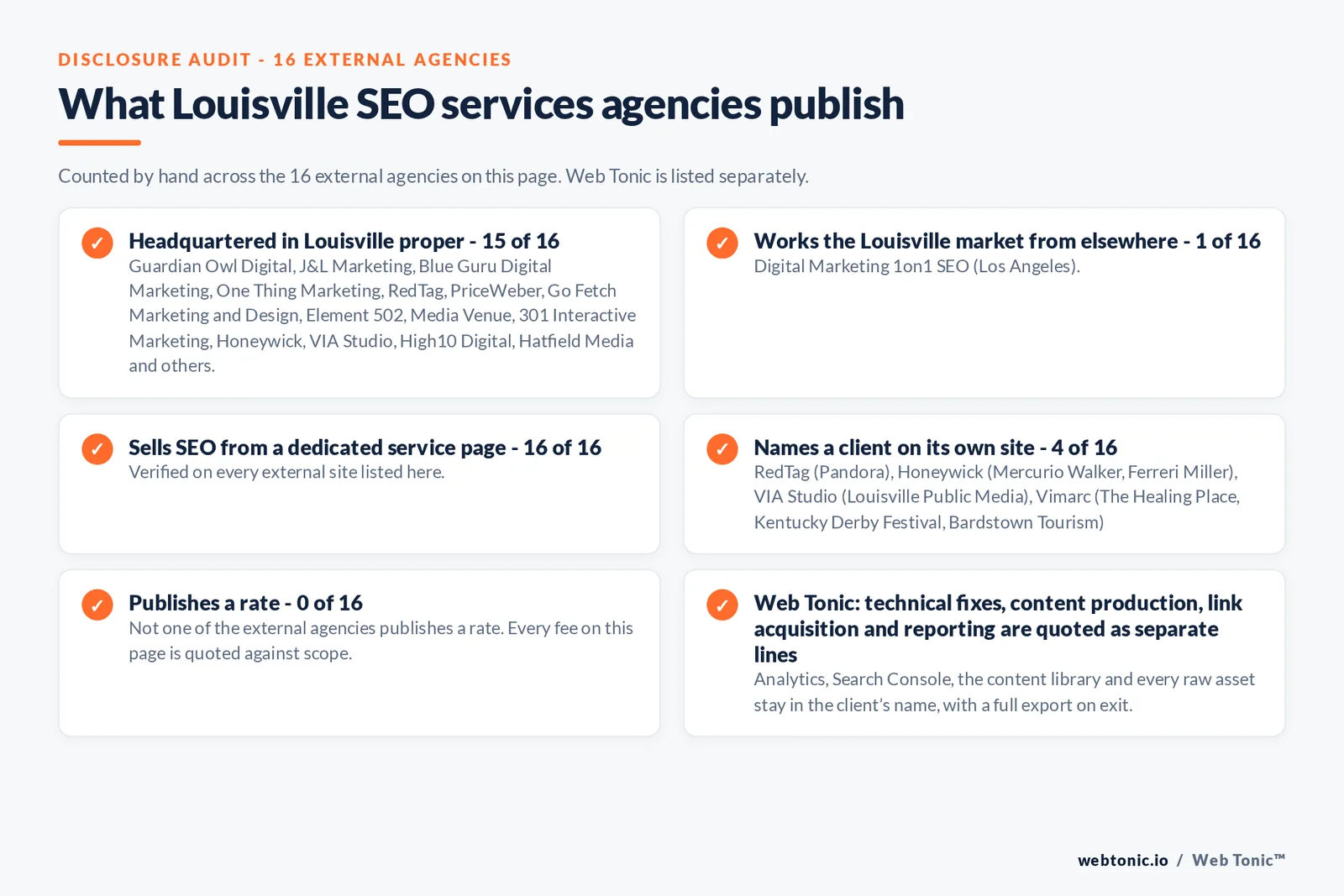 Disclosure checklist counted across the 16 external Louisville SEO services agencies on this page: publishing a verified Louisville address 15 of 16; working the Louisville market from elsewhere 1 of 16 (Digital Marketing 1on1 SEO from Los Angeles); selling SEO from a dedicated service page 16 of 16; naming a client 4 of 16; publishing a rate 0 of 16; and Web Tonic quoting fixes, content, links and reporting as separate lines