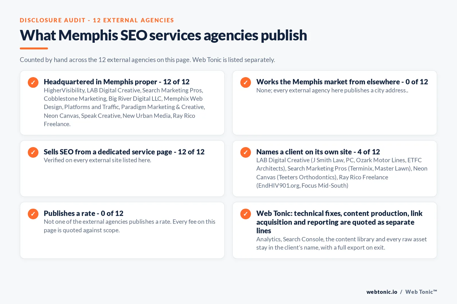 Disclosure checklist counted across the 12 external Memphis SEO services agencies on this page: publishing a verified Memphis address 12 of 12; working the Memphis market from elsewhere 0 of 12; selling SEO from a dedicated service page 12 of 12; naming a client 4 of 12; publishing a rate 0 of 12; and Web Tonic quoting fixes, content, links and reporting as separate lines
