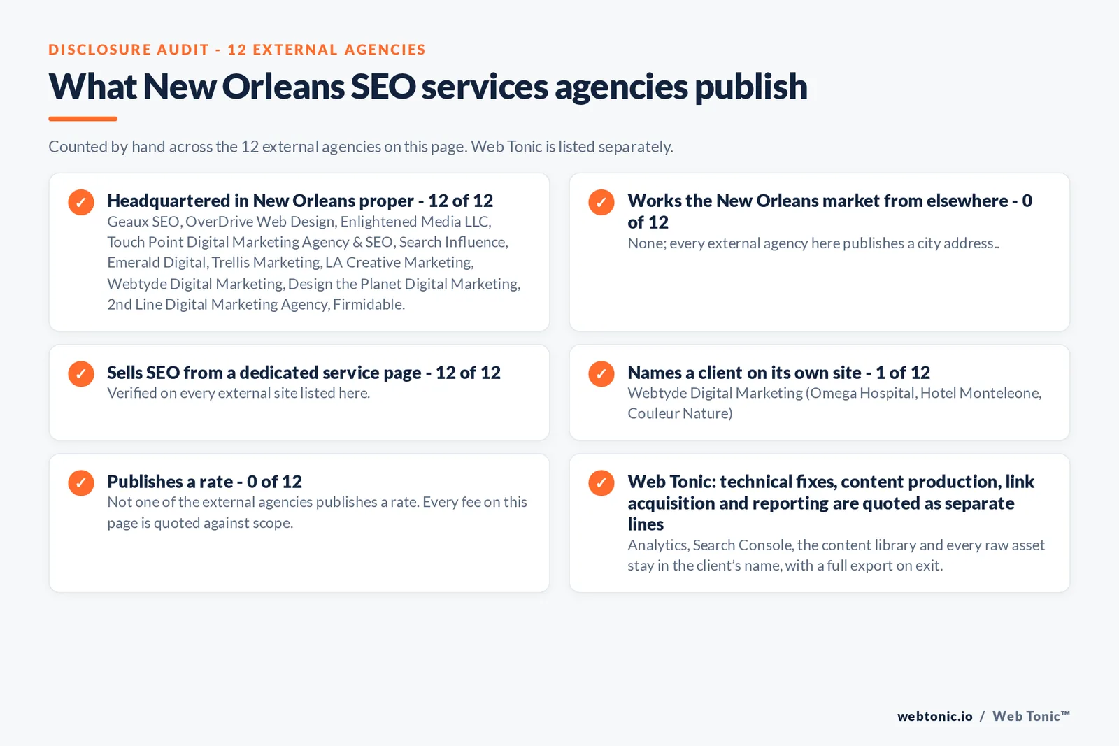 Disclosure checklist counted across the 12 external New Orleans SEO services agencies on this page: publishing a verified New Orleans address 12 of 12; working the New Orleans market from elsewhere 0 of 12; selling SEO from a dedicated service page 12 of 12; naming a client 1 of 12; publishing a rate 0 of 12; and Web Tonic quoting fixes, content, links and reporting as separate lines