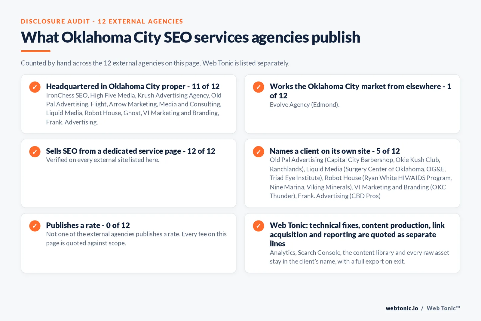 Disclosure checklist counted across the 12 external Oklahoma City SEO services agencies on this page: publishing a verified Oklahoma City address 11 of 12; working the Oklahoma City market from elsewhere 1 of 12 (Evolve Agency from Edmond); selling SEO from a dedicated service page 12 of 12; naming a client 5 of 12; publishing a rate 0 of 12; and Web Tonic quoting fixes, content, links and reporting as separate lines