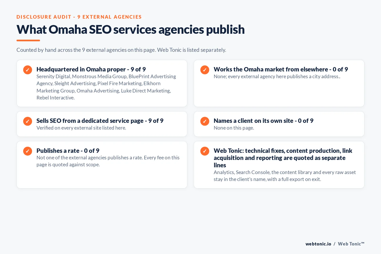 Disclosure checklist counted across the 9 external Omaha SEO services agencies on this page: publishing a verified Omaha address 9 of 9; working the Omaha market from elsewhere 0 of 9; selling SEO from a dedicated service page 9 of 9; naming a client 0 of 9; publishing a rate 0 of 9; and Web Tonic quoting fixes, content, links and reporting as separate lines