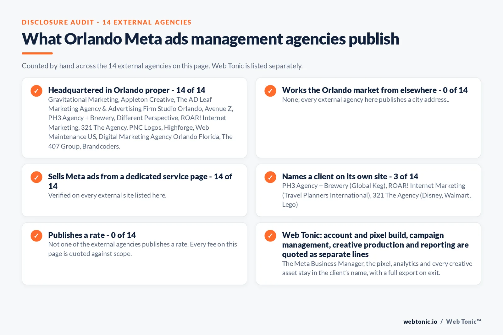 Disclosure checklist counted across the 14 external Orlando Meta ads management agencies on this page: publishing a confirmable Orlando street address 10 of 14; working the Orlando market from elsewhere 2 of 14 (Avenue Z from Miami, Web Maintenance US from Kissimmee); selling Meta ads management from a dedicated service page 14 of 14; naming a client 3 of 14; publishing a rate 0 of 14; and Web Tonic quoting tracking build, campaign management, creative and reporting as separate lines