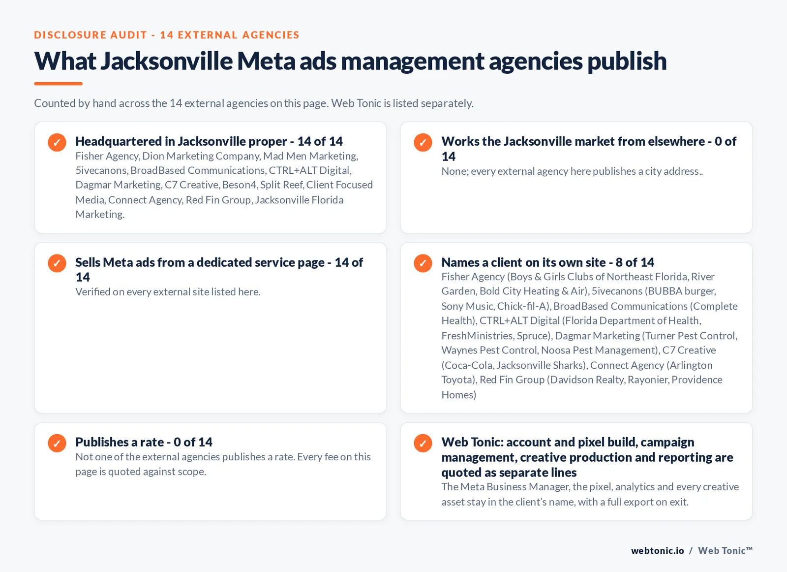 Disclosure checklist counted across the 14 external Jacksonville Meta ads management agencies on this page: publishing a confirmable Jacksonville street address 11 of 14; working the Jacksonville market from elsewhere 1 of 14 (Split Reef from Columbus); selling Meta ads management from a dedicated service page 14 of 14; naming a client 8 of 14; publishing a rate 0 of 14; and Web Tonic quoting tracking build, campaign management, creative and reporting as separate lines