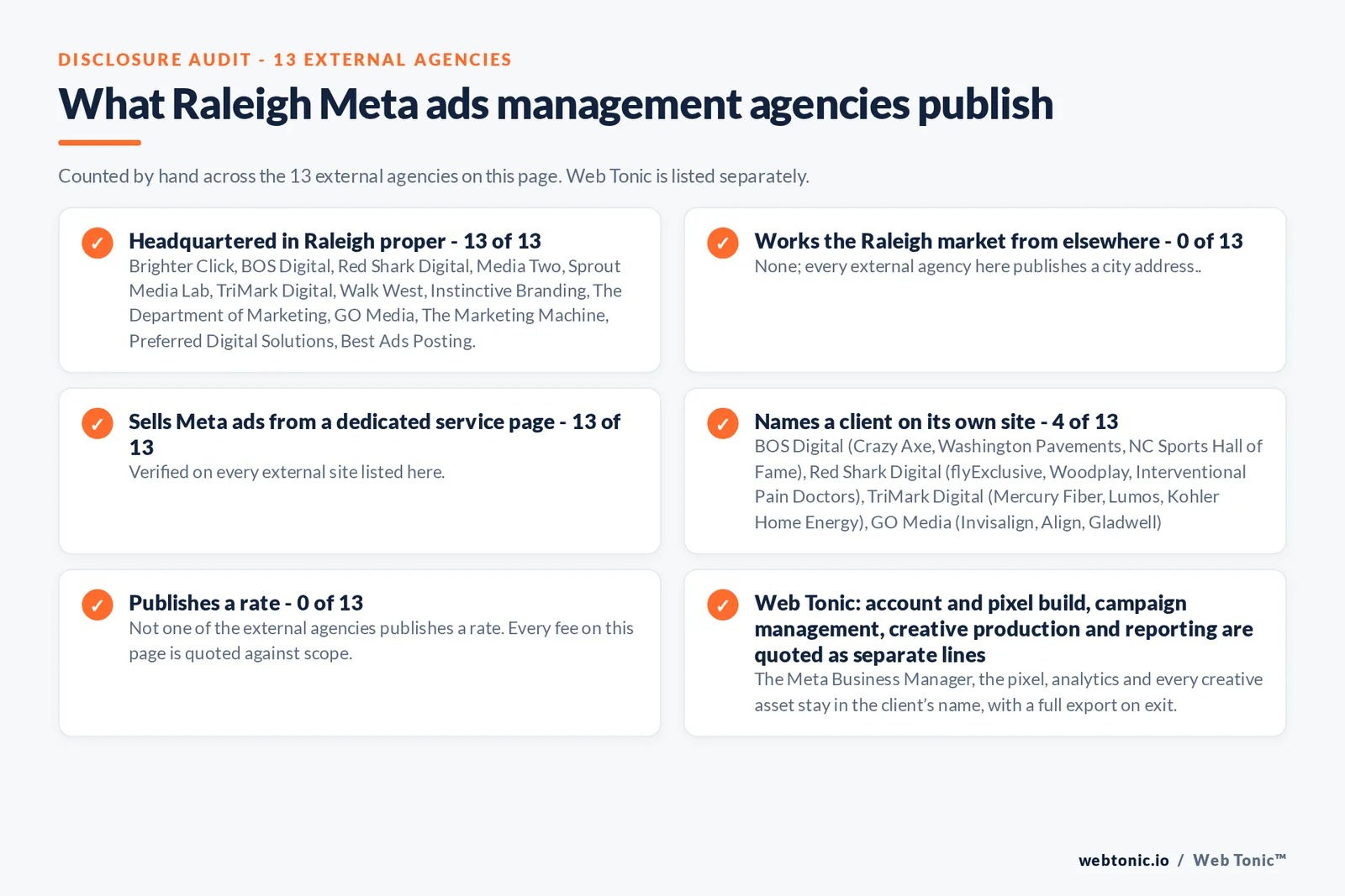 Disclosure checklist counted across the 13 external Raleigh Meta ads management agencies on this page: publishing a confirmable Raleigh street address 11 of 13; working the Raleigh market from elsewhere 1 of 13 (Red Shark Digital from Greenville, NC); selling Meta ads management from a dedicated service page 13 of 13; naming a client 4 of 13; publishing a rate 0 of 13; and Web Tonic quoting tracking build, campaign management, creative and reporting as separate lines