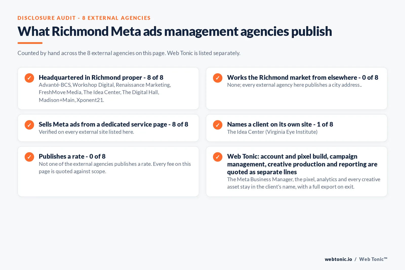 Disclosure checklist counted across the 8 external Richmond Meta ads management agencies on this page: publishing a confirmable Richmond street address 5 of 8; working the Richmond market from elsewhere 1 of 8 (FreshMove Media from Glen Allen, Virginia); selling Meta ads management from a dedicated service page 8 of 8; naming a client 1 of 8; publishing a rate 0 of 8; and Web Tonic quoting tracking build, campaign management, creative and reporting as separate lines