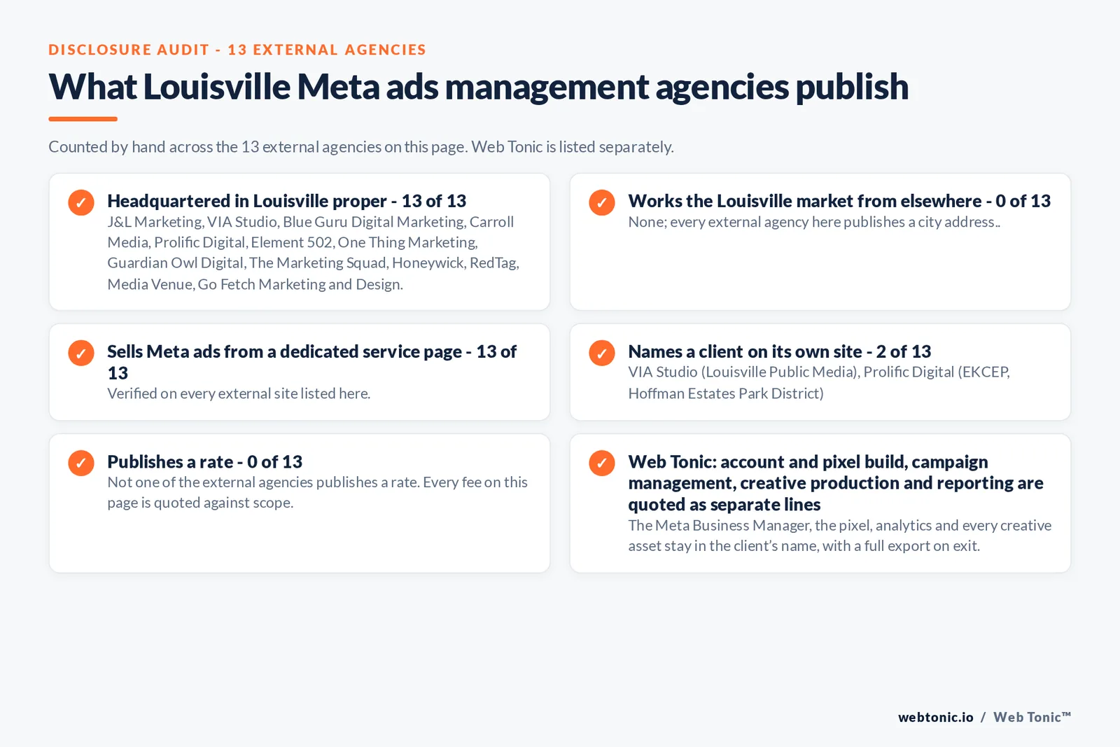 Disclosure checklist counted across the 13 external Louisville Meta ads management agencies on this page: publishing a confirmable Louisville street address 10 of 13; working the Louisville market from elsewhere 0 of 13; selling Meta ads management from a dedicated service page 13 of 13; naming a client 2 of 13; publishing a rate 0 of 13; and Web Tonic quoting tracking build, campaign management, creative and reporting as separate lines