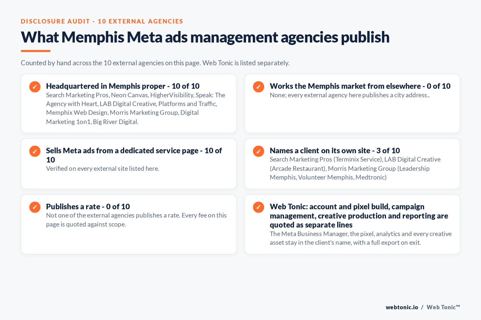 Disclosure checklist counted across the 10 external Memphis Meta ads management agencies on this page: publishing a confirmable Memphis street address 7 of 10; working the Memphis market from elsewhere 1 of 10 (Digital Marketing 1on1 from Los Angeles); selling Meta ads management from a dedicated service page 10 of 10; naming a client 3 of 10; publishing a rate 0 of 10; and Web Tonic quoting tracking build, campaign management, creative and reporting as separate lines