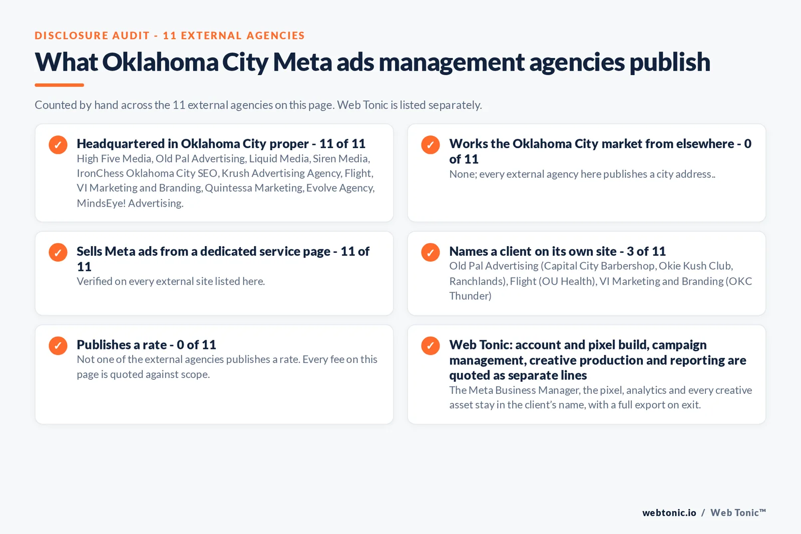 Disclosure checklist counted across the 11 external Oklahoma City Meta ads management agencies on this page: publishing a confirmable Oklahoma City street address 6 of 11; working the Oklahoma City market from elsewhere 0 of 11; selling Meta ads management from a dedicated service page 11 of 11; naming a client 3 of 11; publishing a rate 0 of 11; and Web Tonic quoting tracking build, campaign management, creative and reporting as separate lines