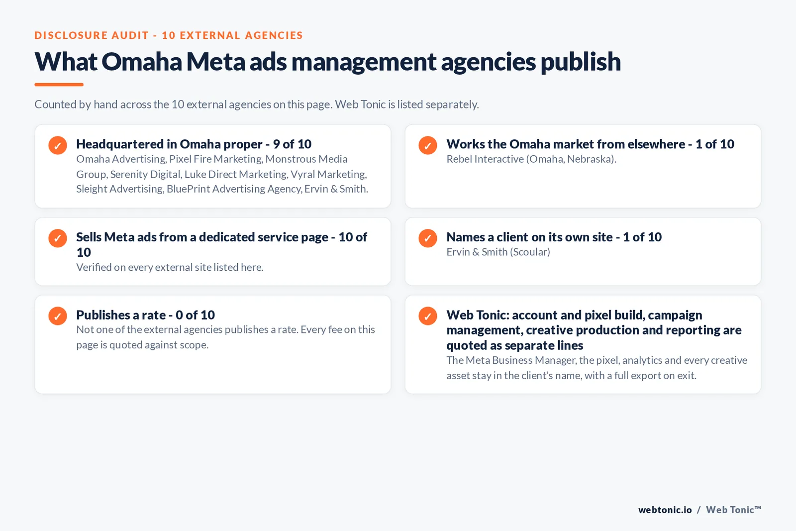 Disclosure checklist counted across the 10 external Omaha Meta ads management agencies on this page: publishing a confirmable Omaha street address 6 of 10; working the Omaha market from elsewhere 1 of 10 (Rebel Interactive from Omaha, Nebraska); selling Meta ads management from a dedicated service page 10 of 10; naming a client 1 of 10; publishing a rate 0 of 10; and Web Tonic quoting tracking build, campaign management, creative and reporting as separate lines