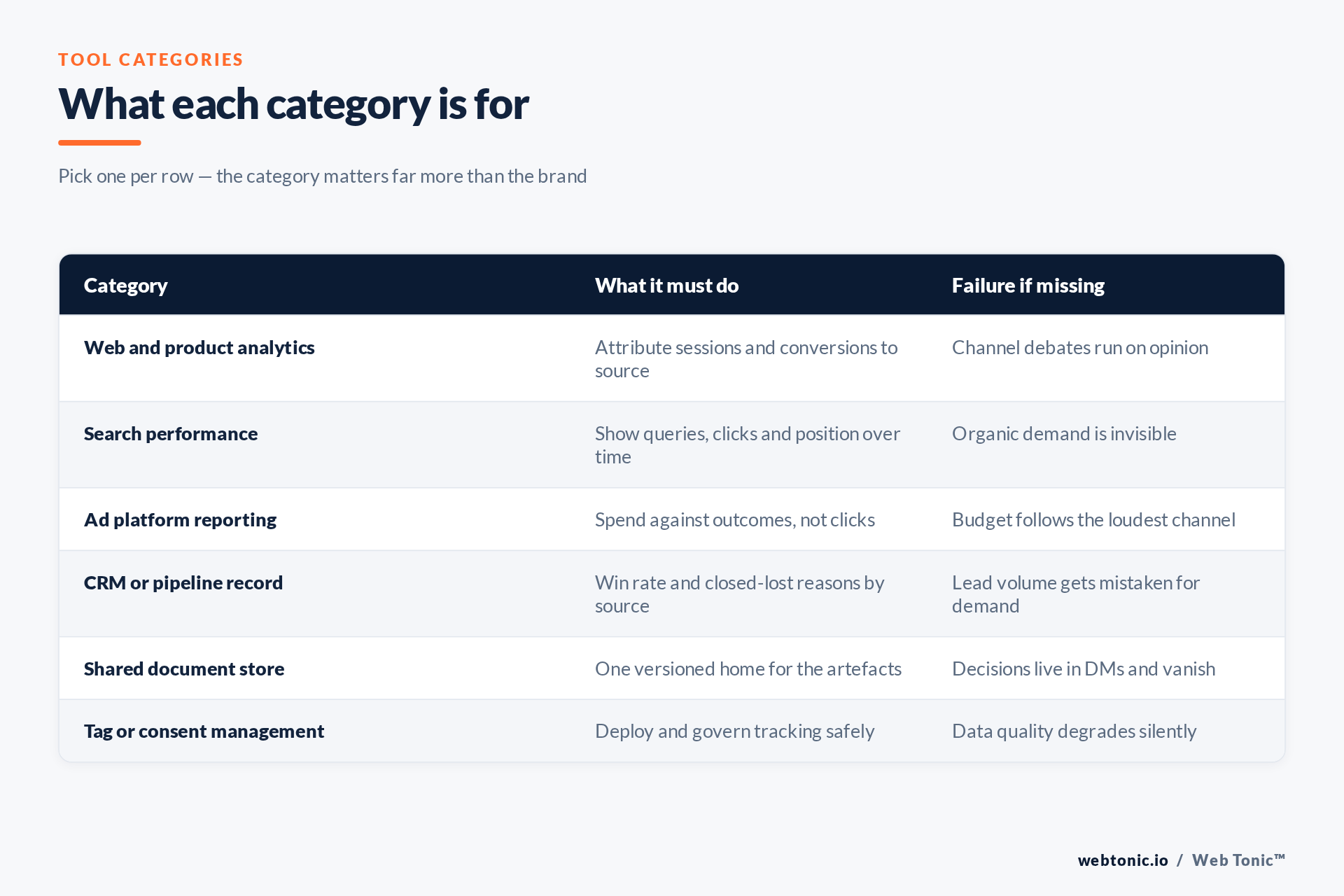 Table of the six tool categories in a growth advisory stack and what each must do