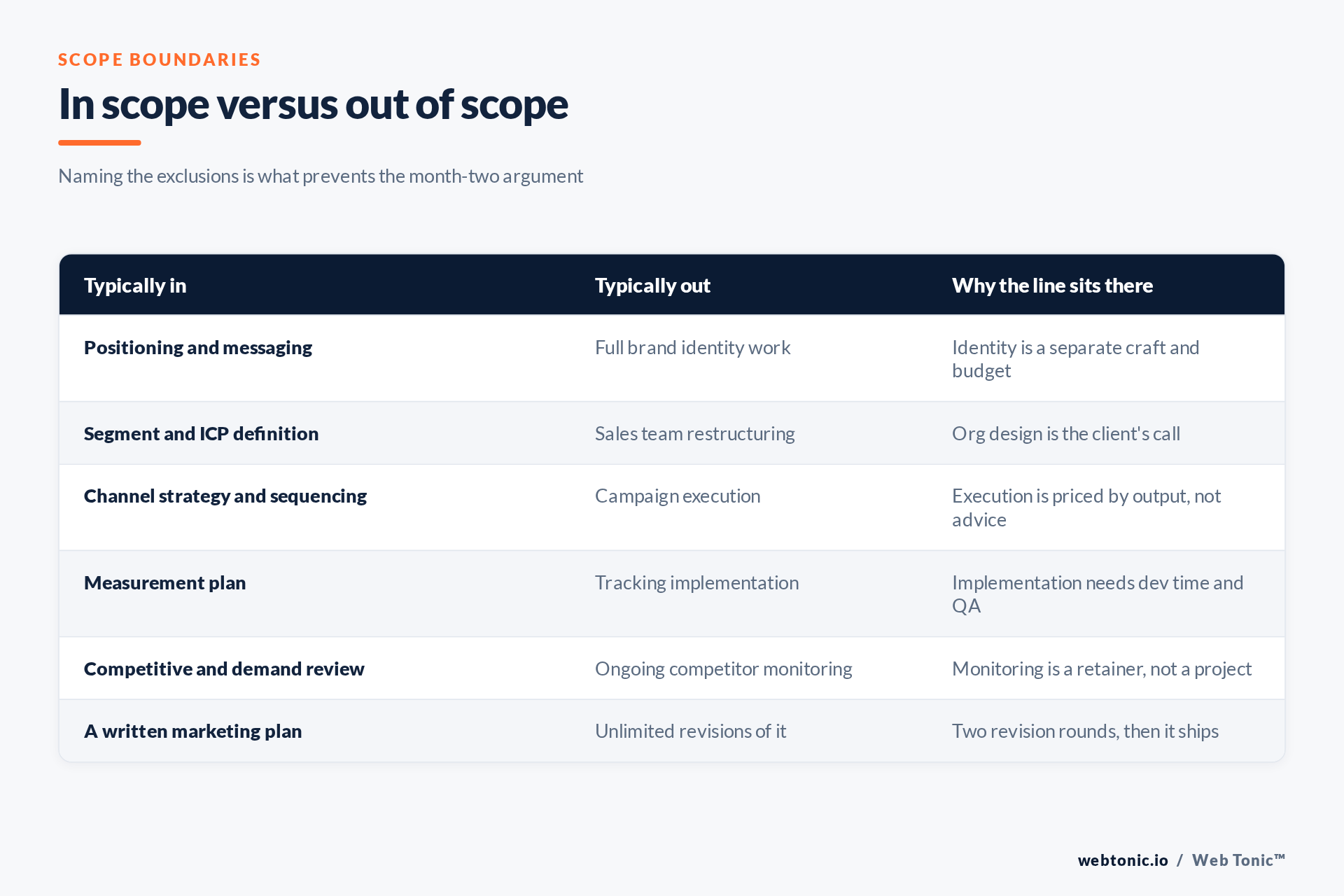 Table showing what is typically in and out of scope for marketing strategy consulting
