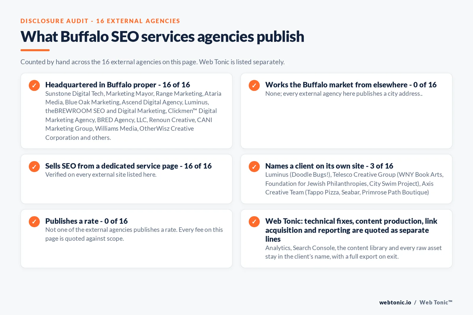 Disclosure checklist counted across the 16 external Buffalo SEO services agencies on this page: publishing a verified Buffalo address 16 of 16; working the Buffalo market from elsewhere 0 of 16; selling SEO from a dedicated service page 16 of 16; naming a client 3 of 16; publishing a rate 0 of 16; and Web Tonic quoting fixes, content, links and reporting as separate lines
