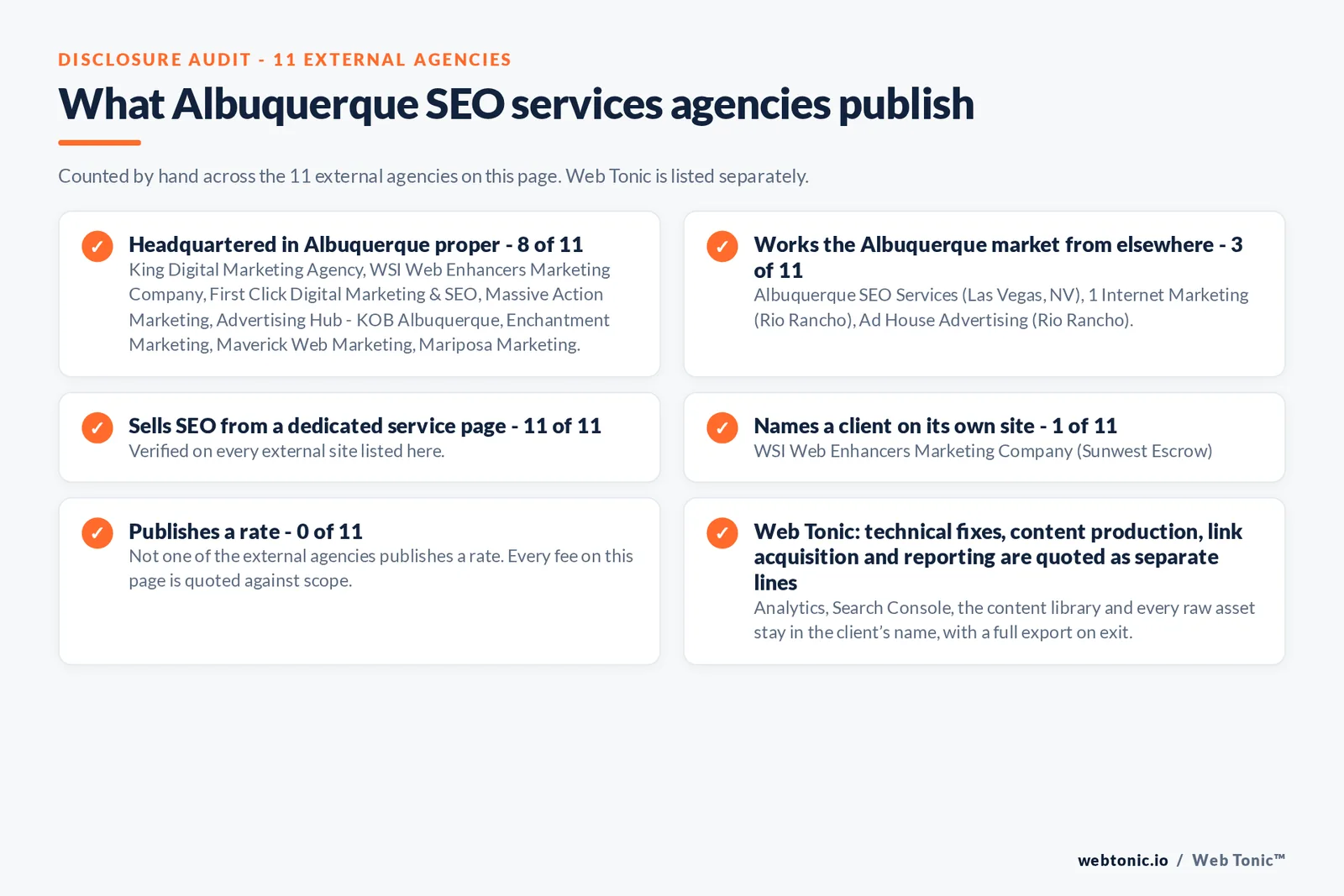 Disclosure checklist counted across the 11 external Albuquerque SEO services agencies on this page: publishing a verified Albuquerque address 8 of 11; working the Albuquerque market from elsewhere 3 of 11 (Albuquerque SEO Services from Las Vegas, NV, 1 Internet Marketing from Rio Rancho, Ad House Advertising from Rio Rancho); selling SEO from a dedicated service page 11 of 11; naming a client 1 of 11; publishing a rate 0 of 11; and Web Tonic quoting fixes, content, links and reporting as separate lines