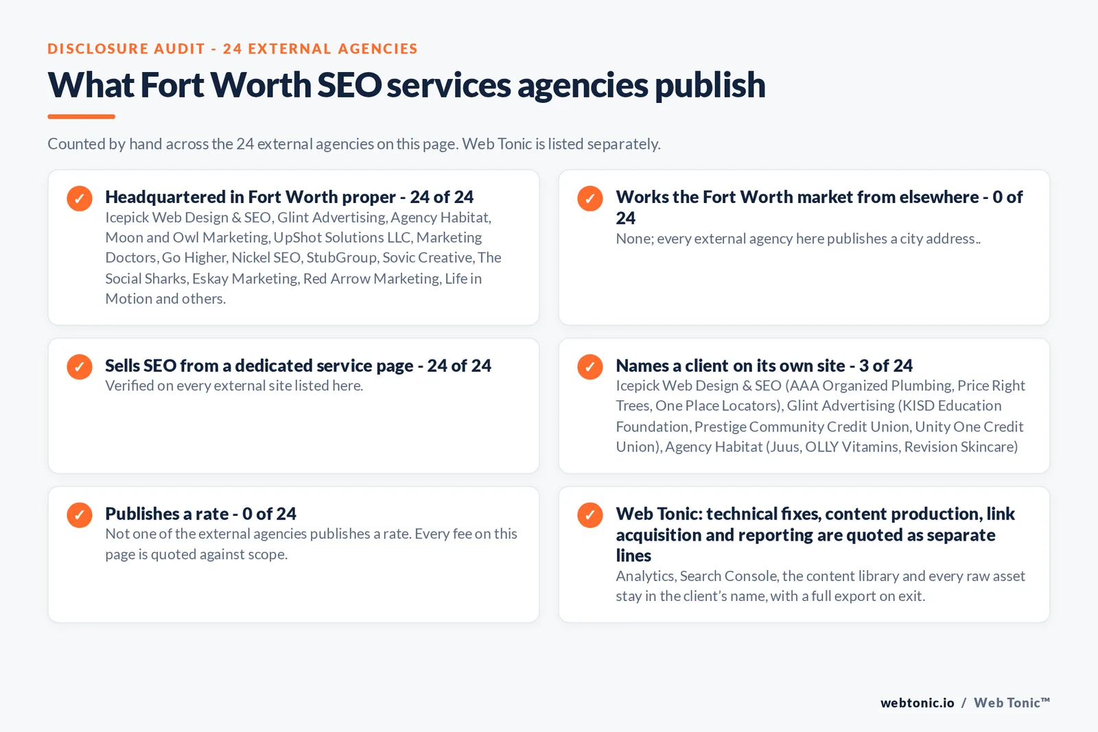 Disclosure checklist counted across the 24 external Fort Worth SEO services agencies on this page: publishing a verified Fort Worth address 24 of 24; working the Fort Worth market from elsewhere 0 of 24; selling SEO from a dedicated service page 24 of 24; naming a client 3 of 24; publishing a rate 0 of 24; and Web Tonic quoting fixes, content, links and reporting as separate lines