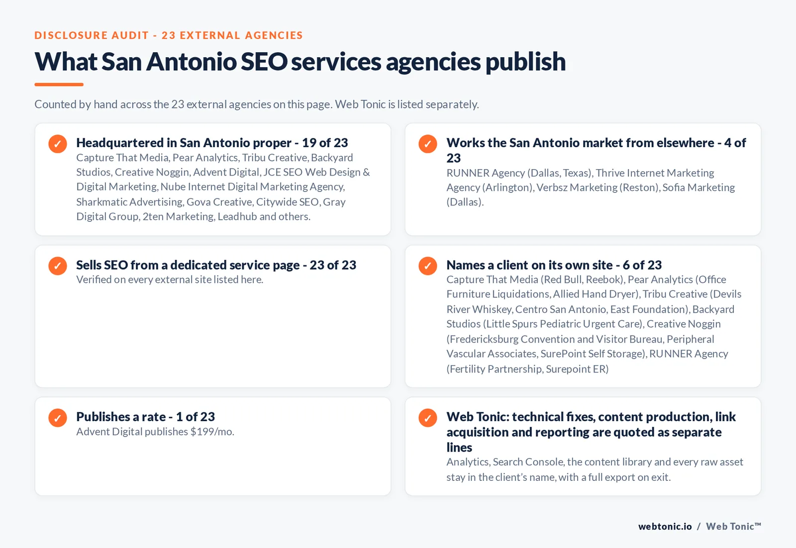 Disclosure checklist counted across the 23 external San Antonio SEO services agencies on this page: publishing a verified San Antonio address 19 of 23; working the San Antonio market from elsewhere 4 of 23 (RUNNER Agency from Dallas, Texas, Thrive Internet Marketing Agency from Arlington, Verbsz Marketing from Reston, Sofia Marketing from Dallas); selling SEO from a dedicated service page 23 of 23; naming a client 6 of 23; publishing a rate Advent Digital at $199/mo; and Web Tonic quoting fixes, content, links and reporting as separate lines