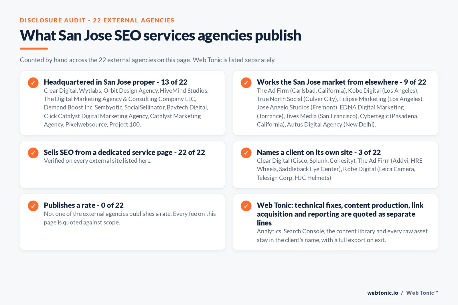 Disclosure checklist counted across the 22 external San Jose SEO services agencies on this page: publishing a verified San Jose address 13 of 22; working the San Jose market from elsewhere 9 of 22 (The Ad Firm from Carlsbad, California, Kobe Digital from Los Angeles, True North Social from Culver City, Eclipse Marketing from Los Angeles, Jose Angelo Studios from Fremont, EDNA Digital Marketing from Torrance, Jives Media from San Francisco, Cybertegic from Pasadena, California, Autus Digital Agency from New Delhi); selling SEO from a dedicated service page 22 of 22; naming a client 3 of 22; publishing a rate 0 of 22; and Web Tonic quoting fixes, content, links and reporting as separate lines