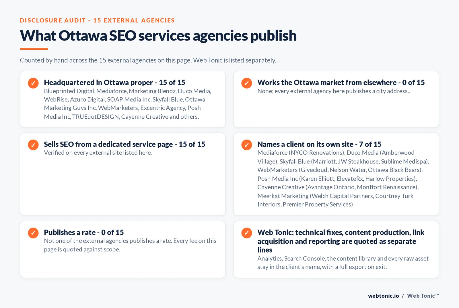 Disclosure checklist counted across the 15 external Ottawa SEO services agencies on this page: publishing a verified Ottawa address 15 of 15; working the Ottawa market from elsewhere 0 of 15; selling SEO from a dedicated service page 15 of 15; naming a client 7 of 15; publishing a rate 0 of 15; and Web Tonic quoting fixes, content, links and reporting as separate lines