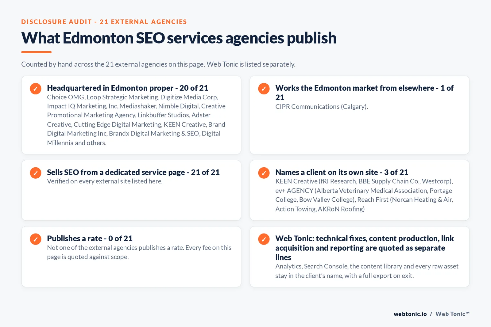 Disclosure checklist counted across the 21 external Edmonton SEO services agencies on this page: publishing a verified Edmonton address 20 of 21; working the Edmonton market from elsewhere 1 of 21 (CIPR Communications from Calgary); selling SEO from a dedicated service page 21 of 21; naming a client 3 of 21; publishing a rate 0 of 21; and Web Tonic quoting fixes, content, links and reporting as separate lines