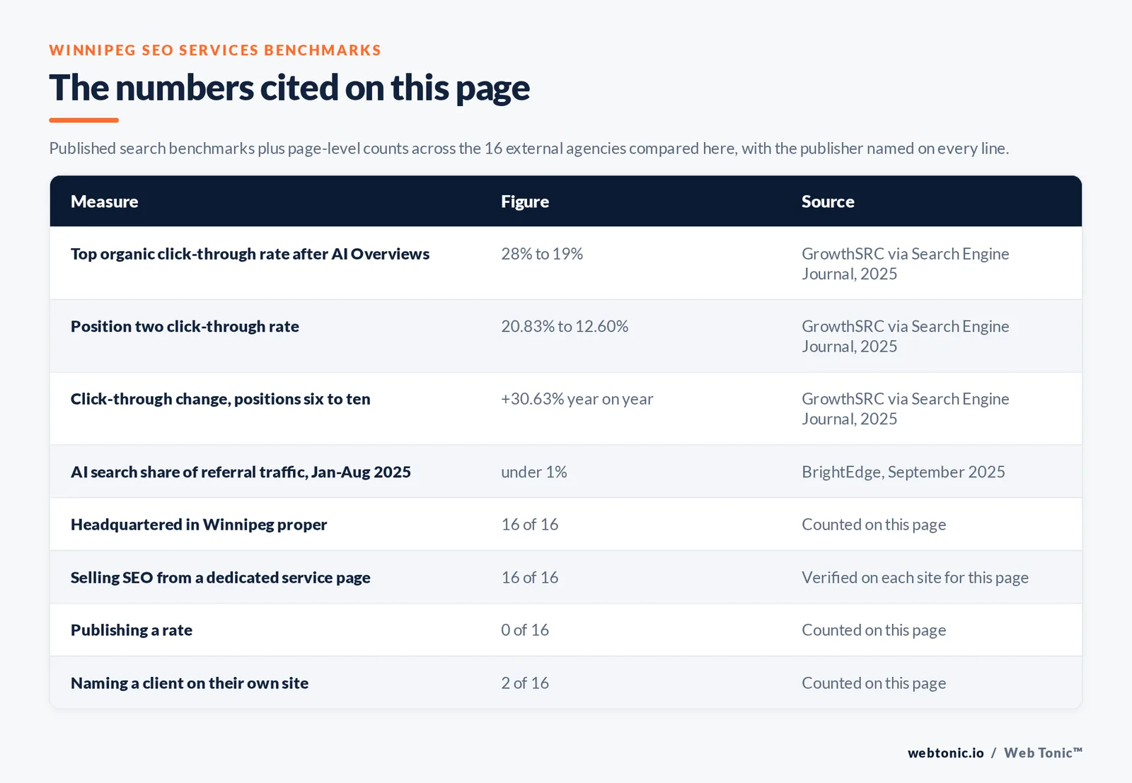 Table of the SEO services figures cited on this Winnipeg page: Top organic click-through rate after AI Overviews at 28% to 19% per GrowthSRC via Search Engine Journal, 2025; Position two click-through rate at 20.83% to 12.60% per GrowthSRC via Search Engine Journal, 2025; Click-through change, positions six to ten at +30.63% year on year per GrowthSRC via Search Engine Journal, 2025; AI search share of referral traffic, Jan-Aug 2025 at under 1% per BrightEdge, September 2025; agencies publishing a verified Winnipeg address at 16 of 16; selling SEO from a dedicated service page at 16 of 16; publishing a rate at 0 of 16; naming a client on their own site at 2 of 16, all counted by hand on this page