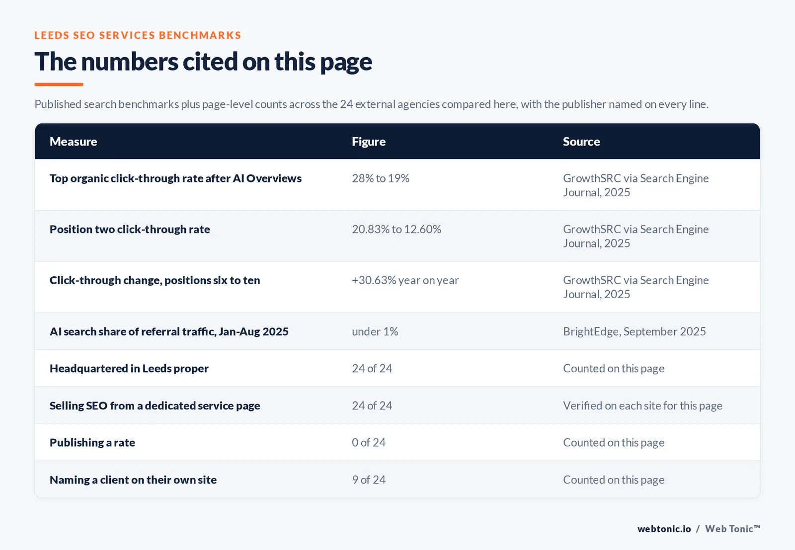 Table of the SEO services figures cited on this Leeds page: Top organic click-through rate after AI Overviews at 28% to 19% per GrowthSRC via Search Engine Journal, 2025; Position two click-through rate at 20.83% to 12.60% per GrowthSRC via Search Engine Journal, 2025; Click-through change, positions six to ten at +30.63% year on year per GrowthSRC via Search Engine Journal, 2025; AI search share of referral traffic, Jan-Aug 2025 at under 1% per BrightEdge, September 2025; agencies publishing a verified Leeds address at 24 of 24; selling SEO from a dedicated service page at 24 of 24; publishing a rate at 0 of 24; naming a client on their own site at 9 of 24, all counted by hand on this page