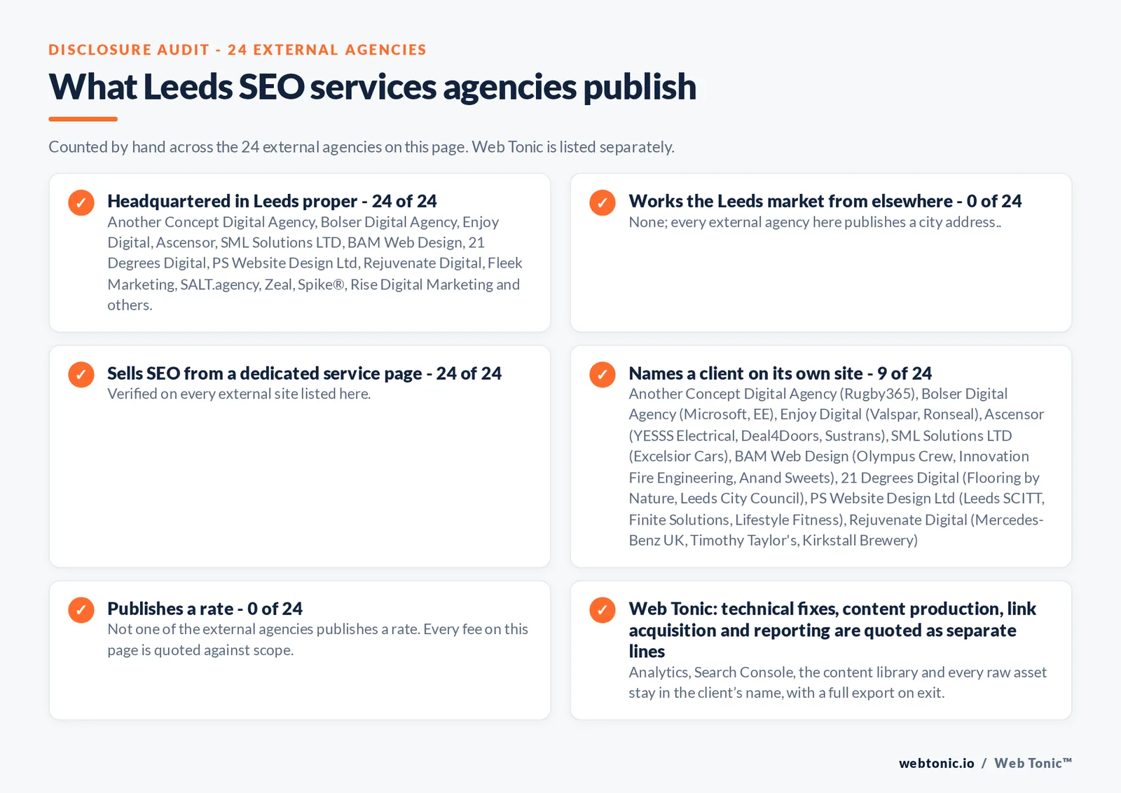 Disclosure checklist counted across the 24 external Leeds SEO services agencies on this page: publishing a verified Leeds address 24 of 24; working the Leeds market from elsewhere 0 of 24; selling SEO from a dedicated service page 24 of 24; naming a client 9 of 24; publishing a rate 0 of 24; and Web Tonic quoting fixes, content, links and reporting as separate lines