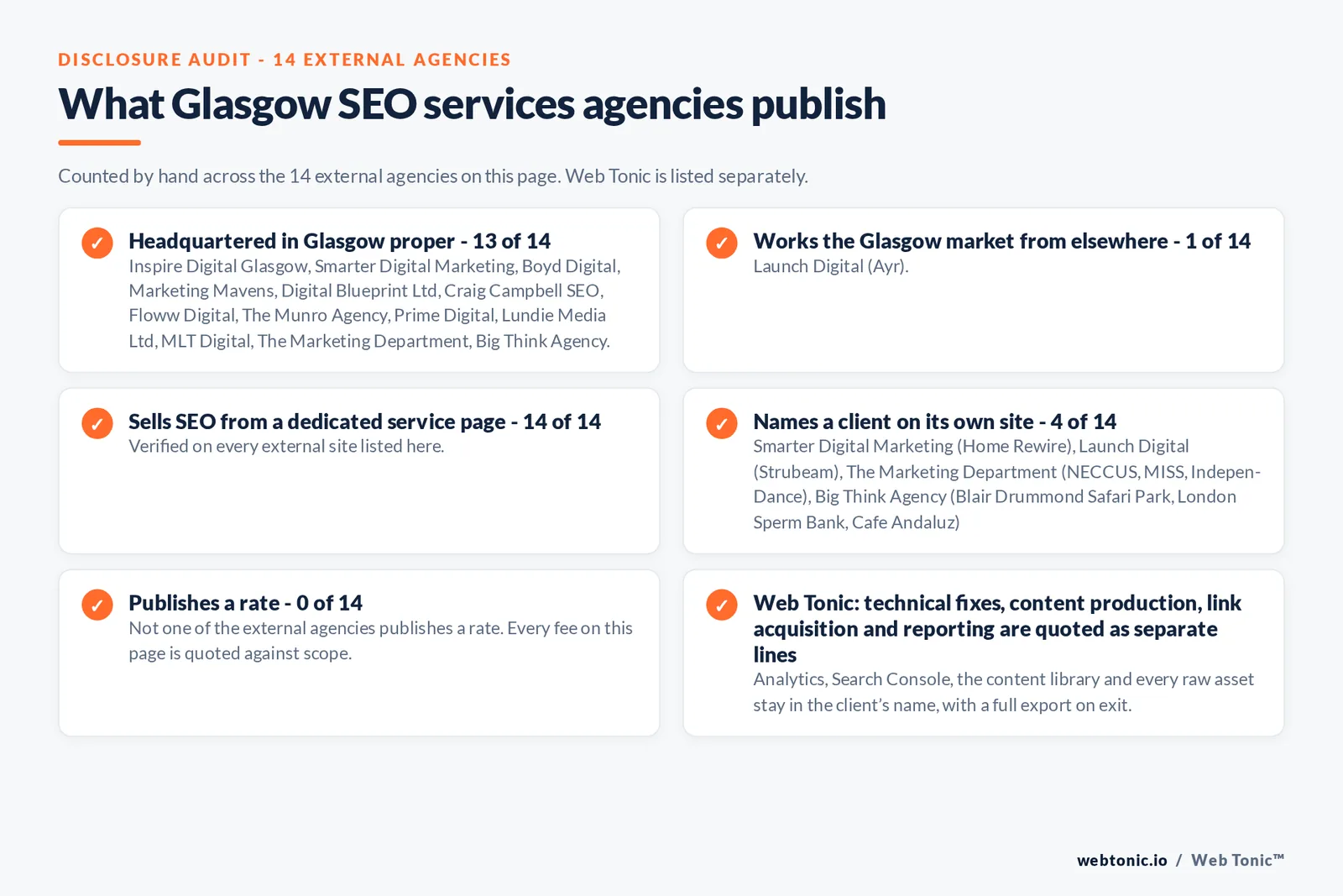 Disclosure checklist counted across the 14 external Glasgow SEO services agencies on this page: publishing a verified Glasgow address 13 of 14; working the Glasgow market from elsewhere 1 of 14 (Launch Digital from Ayr); selling SEO from a dedicated service page 14 of 14; naming a client 4 of 14; publishing a rate 0 of 14; and Web Tonic quoting fixes, content, links and reporting as separate lines