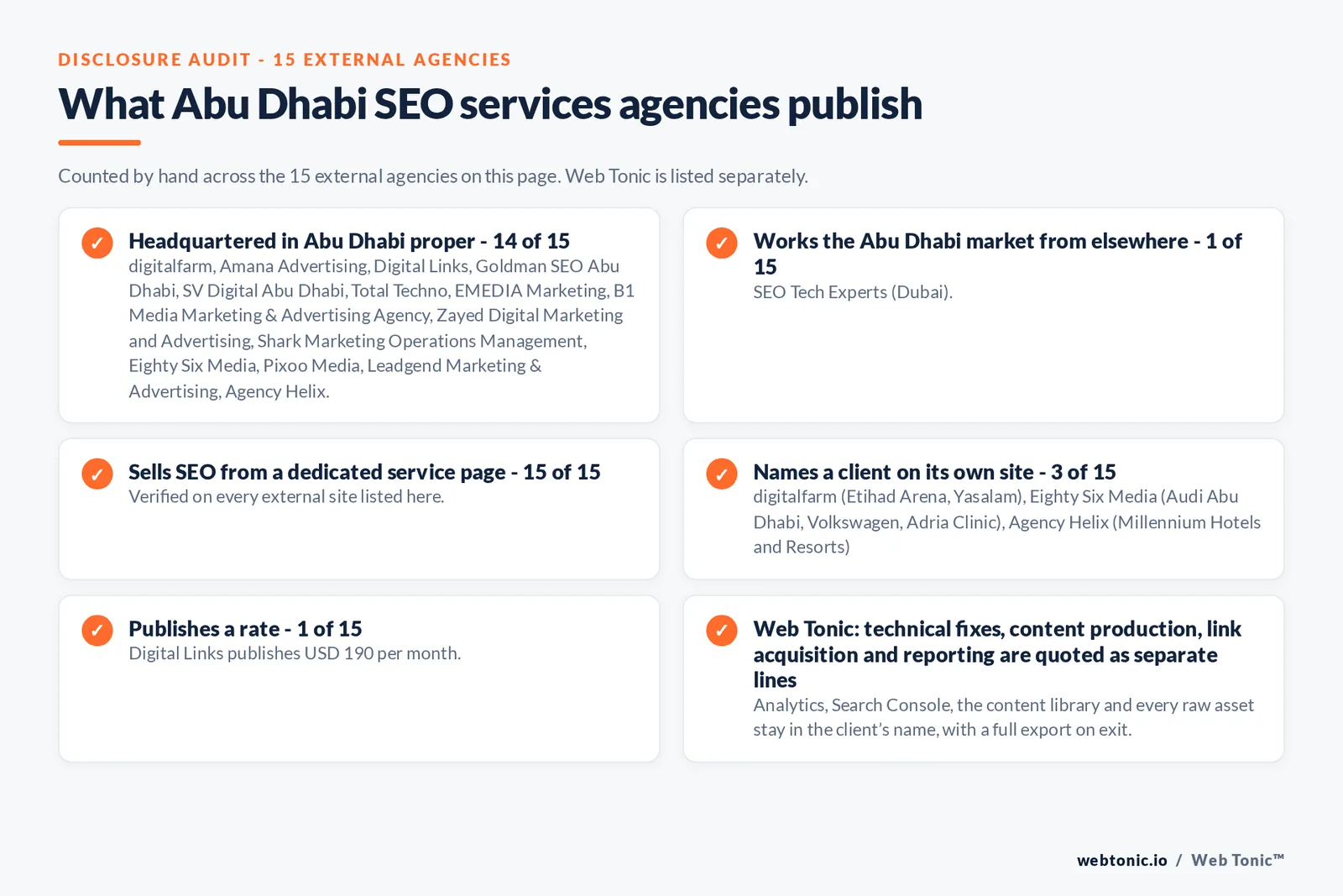 Disclosure checklist counted across the 15 external Abu Dhabi SEO services agencies on this page: publishing a verified Abu Dhabi address 14 of 15; working the Abu Dhabi market from elsewhere 1 of 15 (SEO Tech Experts from Dubai); selling SEO from a dedicated service page 15 of 15; naming a client 3 of 15; publishing a rate Digital Links at USD 190 per month; and Web Tonic quoting fixes, content, links and reporting as separate lines