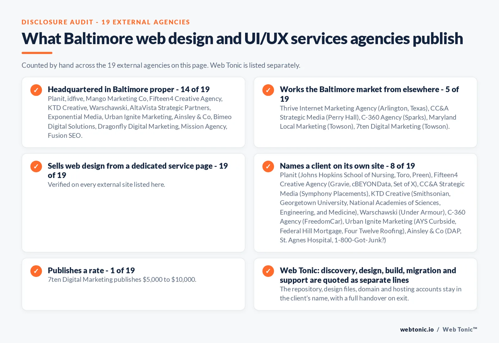 Disclosure checklist counted across the 19 external Baltimore web design and UI/UX services agencies on this page: publishing a Baltimore address 14 of 19; working the Baltimore market from elsewhere 5 of 19 (Thrive Internet Marketing Agency from Arlington, Texas, CC&A Strategic Media from Perry Hall, C-360 Agency from Sparks, Maryland Local Marketing from Towson, 7ten Digital Marketing from Towson); selling web design from a dedicated service page 19 of 19; naming a client 8 of 19; publishing a rate 7ten Digital Marketing at $5,000 to $10,000; and Web Tonic quoting discovery, design, build, migration and support as separate lines