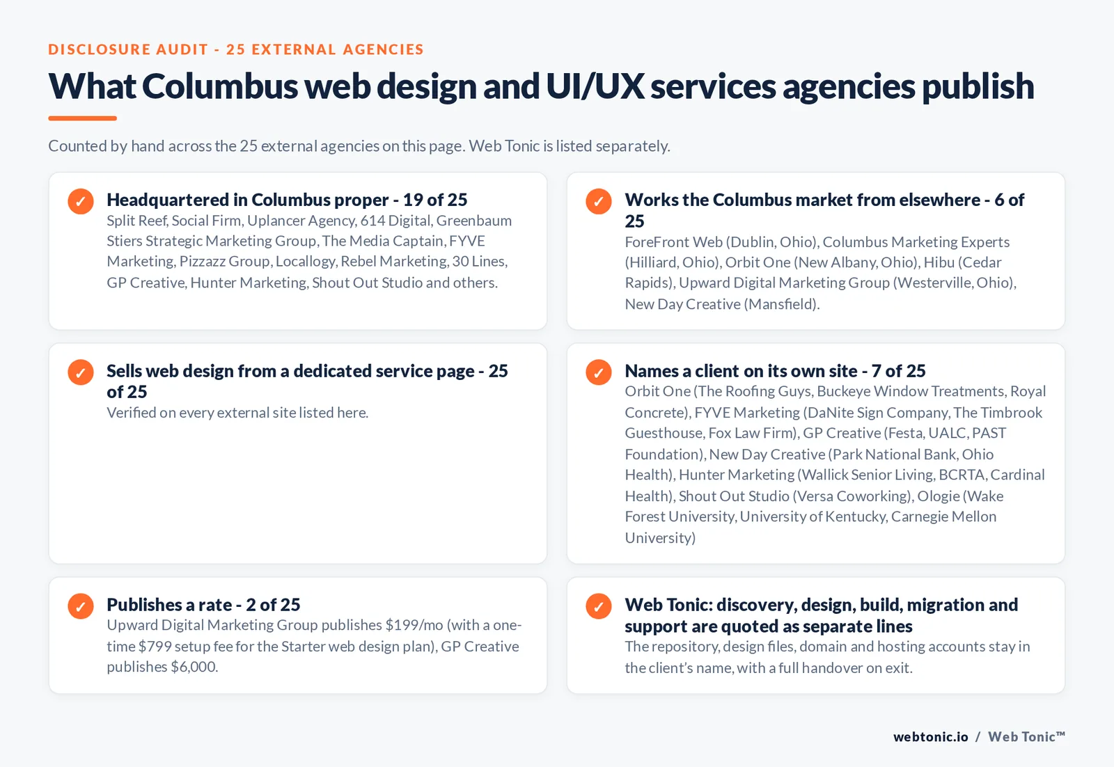 Disclosure checklist counted across the 25 external Columbus web design and UI/UX services agencies on this page: publishing a Columbus address 19 of 25; working the Columbus market from elsewhere 6 of 25 (ForeFront Web from Dublin, Ohio, Columbus Marketing Experts from Hilliard, Ohio, Orbit One from New Albany, Ohio, Hibu from Cedar Rapids, Upward Digital Marketing Group from Westerville, Ohio, New Day Creative from Mansfield); selling web design from a dedicated service page 25 of 25; naming a client 7 of 25; publishing a rate Upward Digital Marketing Group at $199/mo (with a one-time $799 setup fee for the Starter web design plan), GP Creative at $6,000; and Web Tonic quoting discovery, design, build, migration and support as separate lines
