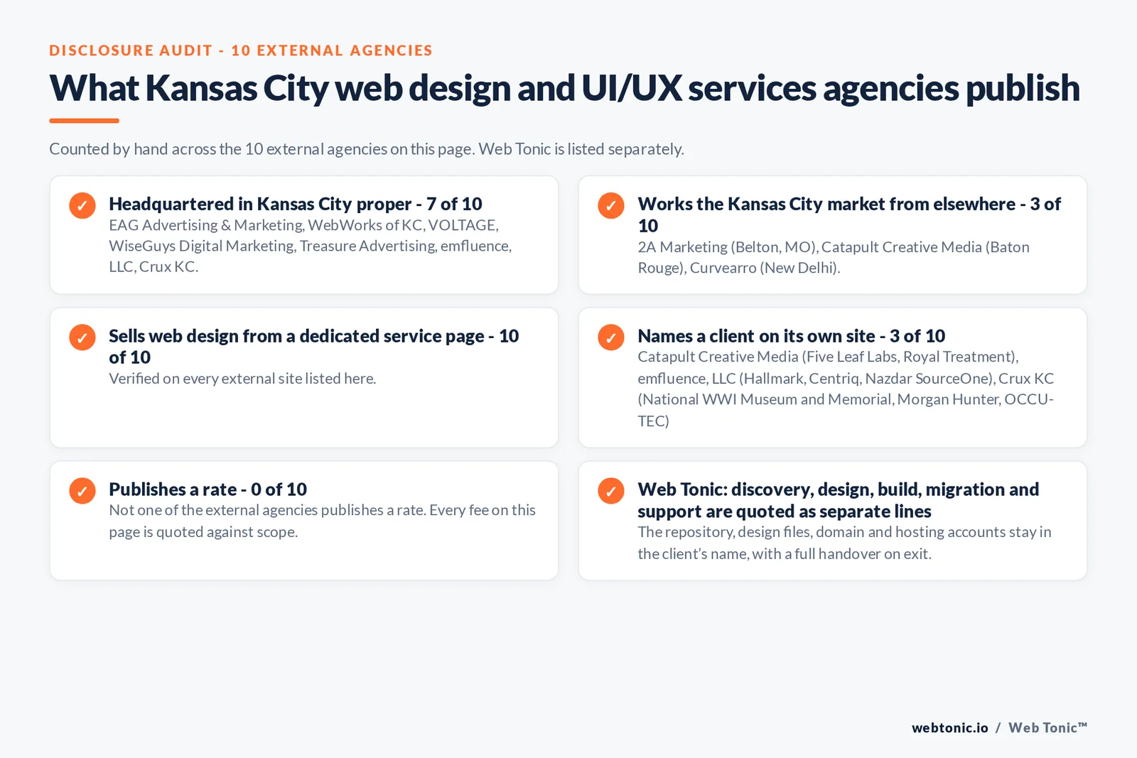 Disclosure checklist counted across the 10 external Kansas City web design and UI/UX services agencies on this page: publishing a Kansas City address 7 of 10; working the Kansas City market from elsewhere 3 of 10 (2A Marketing from Belton, MO, Catapult Creative Media from Baton Rouge, Curvearro from New Delhi); selling web design from a dedicated service page 10 of 10; naming a client 3 of 10; publishing a rate 0 of 10; and Web Tonic quoting discovery, design, build, migration and support as separate lines