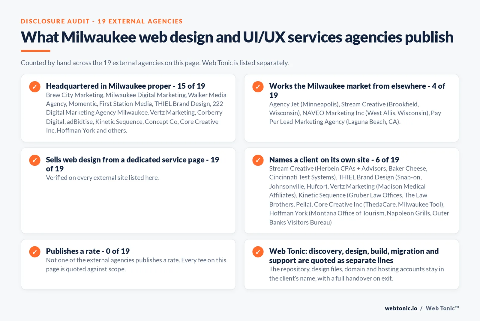 Disclosure checklist counted across the 19 external Milwaukee web design and UI/UX services agencies on this page: publishing a Milwaukee address 15 of 19; working the Milwaukee market from elsewhere 4 of 19 (Agency Jet from Minneapolis, Stream Creative from Brookfield, Wisconsin, NAVEO Marketing Inc from West Allis, Wisconsin, Pay Per Lead Marketing Agency from Laguna Beach, CA); selling web design from a dedicated service page 19 of 19; naming a client 6 of 19; publishing a rate 0 of 19; and Web Tonic quoting discovery, design, build, migration and support as separate lines