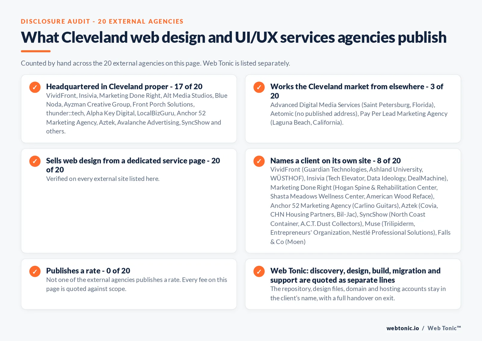 Disclosure checklist counted across the 20 external Cleveland web design and UI/UX services agencies on this page: publishing a Cleveland address 17 of 20; working the Cleveland market from elsewhere 3 of 20 (Advanced Digital Media Services from Saint Petersburg, Florida, Aetomic from no published address, Pay Per Lead Marketing Agency from Laguna Beach, California); selling web design from a dedicated service page 20 of 20; naming a client 8 of 20; publishing a rate 0 of 20; and Web Tonic quoting discovery, design, build, migration and support as separate lines