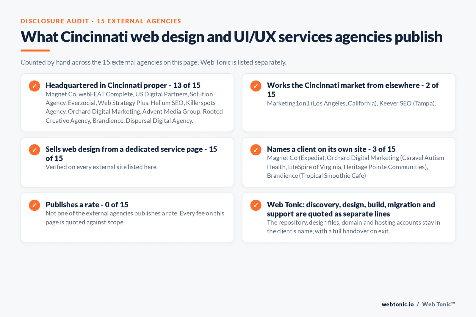 Disclosure checklist counted across the 15 external Cincinnati web design and UI/UX services agencies on this page: publishing a Cincinnati address 13 of 15; working the Cincinnati market from elsewhere 2 of 15 (Marketing1on1 from Los Angeles, California, Keever SEO from Tampa); selling web design from a dedicated service page 15 of 15; naming a client 3 of 15; publishing a rate 0 of 15; and Web Tonic quoting discovery, design, build, migration and support as separate lines