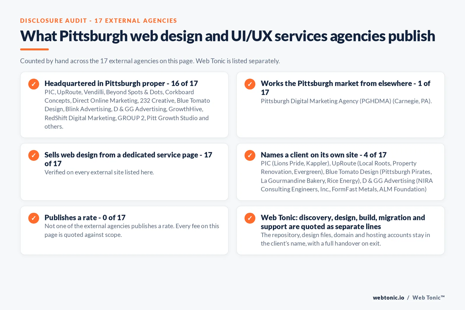 Disclosure checklist counted across the 17 external Pittsburgh web design and UI/UX services agencies on this page: publishing a Pittsburgh address 16 of 17; working the Pittsburgh market from elsewhere 1 of 17 (Pittsburgh Digital Marketing Agency (PGHDMA) from Carnegie, PA); selling web design from a dedicated service page 17 of 17; naming a client 4 of 17; publishing a rate 0 of 17; and Web Tonic quoting discovery, design, build, migration and support as separate lines