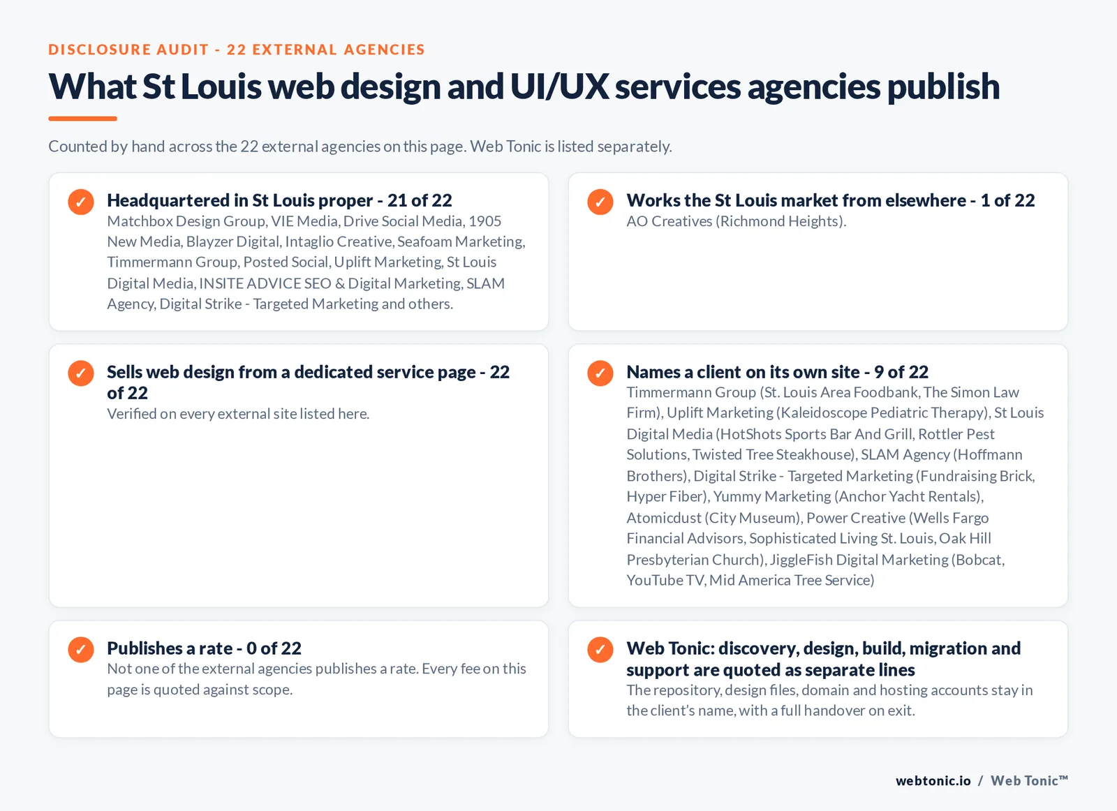 Disclosure checklist counted across the 22 external St. Louis web design and UI/UX services agencies on this page: publishing a St. Louis address 21 of 22; working the St. Louis market from elsewhere 1 of 22 (AO Creatives from Richmond Heights); selling web design from a dedicated service page 22 of 22; naming a client 9 of 22; publishing a rate 0 of 22; and Web Tonic quoting discovery, design, build, migration and support as separate lines