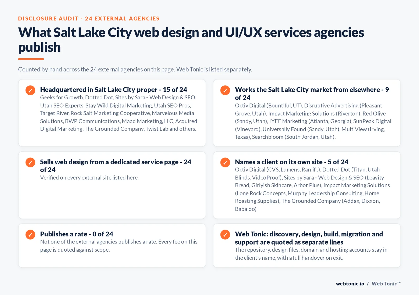 Disclosure checklist counted across the 24 external Salt Lake City web design and UI/UX services agencies on this page: publishing a Salt Lake City address 15 of 24; working the Salt Lake City market from elsewhere 9 of 24 (Octiv Digital from Bountiful, UT, Disruptive Advertising from Pleasant Grove, Utah, Impact Marketing Solutions from Riverton, Red Olive from Sandy, Utah, LYFE Marketing from Atlanta, Georgia, SunPeak Digital from Vineyard, Universally Found from Sandy, Utah, MultiView from Irving, Texas, Searchbloom from South Jordan, Utah); selling web design from a dedicated service page 24 of 24; naming a client 5 of 24; publishing a rate 0 of 24; and Web Tonic quoting discovery, design, build, migration and support as separate lines