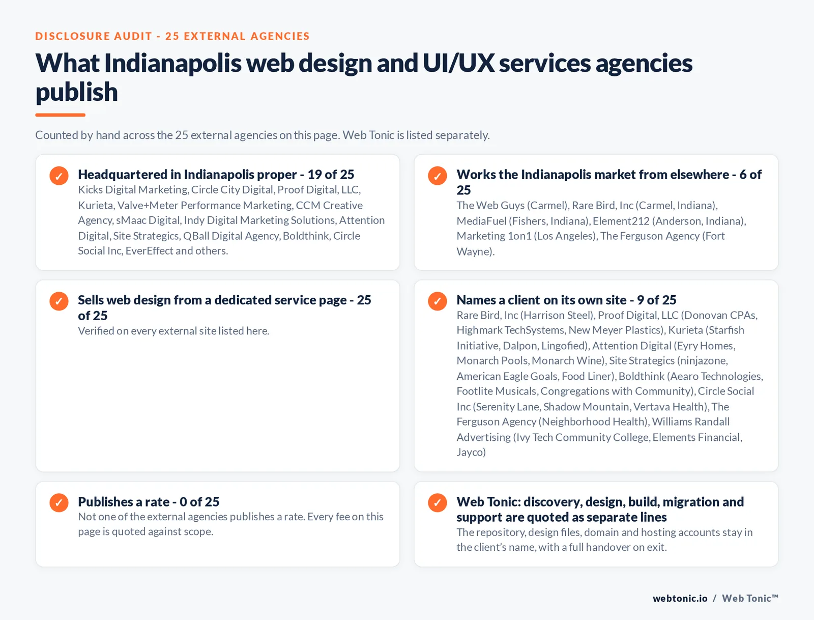 Disclosure checklist counted across the 25 external Indianapolis web design and UI/UX services agencies on this page: publishing a Indianapolis address 19 of 25; working the Indianapolis market from elsewhere 6 of 25 (The Web Guys from Carmel, Rare Bird, Inc from Carmel, Indiana, MediaFuel from Fishers, Indiana, Element212 from Anderson, Indiana, Marketing 1on1 from Los Angeles, The Ferguson Agency from Fort Wayne); selling web design from a dedicated service page 25 of 25; naming a client 9 of 25; publishing a rate 0 of 25; and Web Tonic quoting discovery, design, build, migration and support as separate lines