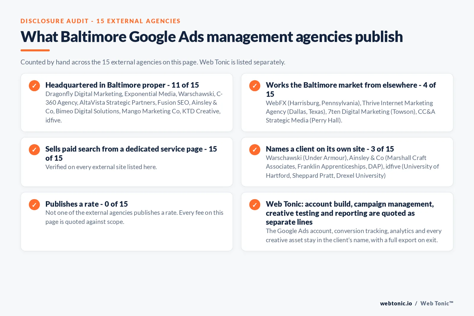 Disclosure checklist counted across the 15 external Baltimore Google Ads management agencies on this page: publishing a verified Baltimore address 11 of 15; working the Baltimore market from elsewhere 4 of 15 (WebFX from Harrisburg, Pennsylvania, Thrive Internet Marketing Agency from Dallas, Texas, 7ten Digital Marketing from Towson, CC&A Strategic Media from Perry Hall); selling Google Ads management from a dedicated service page 15 of 15; naming a client 3 of 15; publishing a rate 0 of 15; and Web Tonic quoting fixes, content, links and reporting as separate lines
