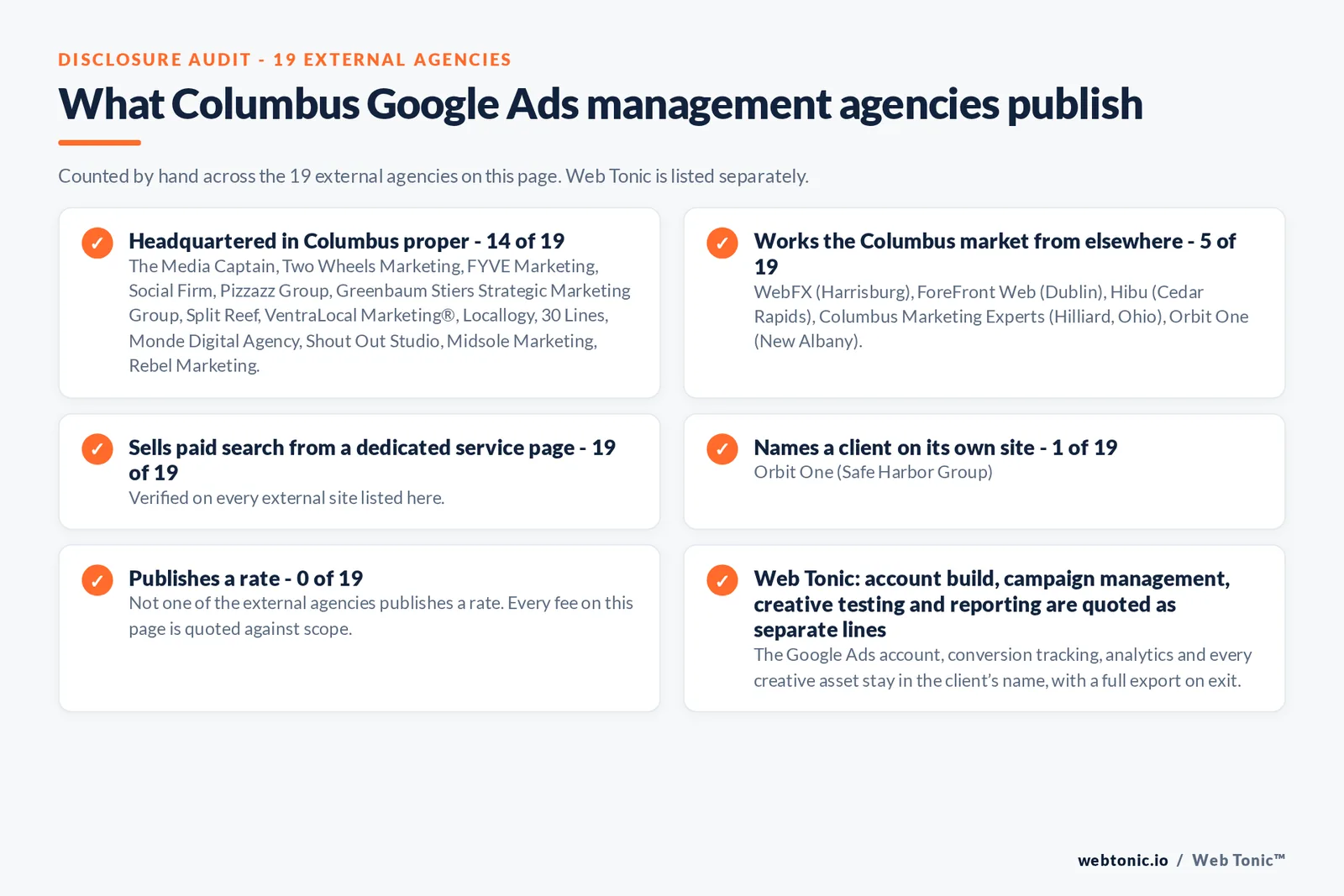 Disclosure checklist counted across the 19 external Columbus Google Ads management agencies on this page: publishing a verified Columbus address 14 of 19; working the Columbus market from elsewhere 5 of 19 (WebFX from Harrisburg, ForeFront Web from Dublin, Hibu from Cedar Rapids, Columbus Marketing Experts from Hilliard, Ohio, Orbit One from New Albany); selling Google Ads management from a dedicated service page 19 of 19; naming a client 1 of 19; publishing a rate 0 of 19; and Web Tonic quoting fixes, content, links and reporting as separate lines