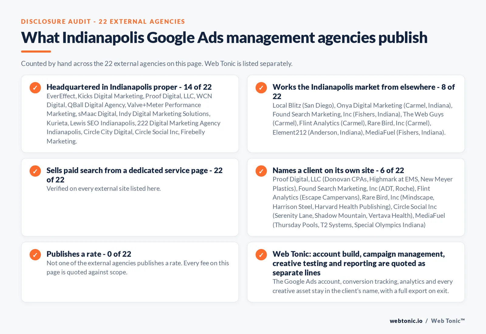 Disclosure checklist counted across the 22 external Indianapolis Google Ads management agencies on this page: publishing a verified Indianapolis address 14 of 22; working the Indianapolis market from elsewhere 8 of 22 (Local Blitz from San Diego, Onya Digital Marketing from Carmel, Indiana, Found Search Marketing, Inc from Fishers, Indiana, The Web Guys from Carmel, Flint Analytics from Carmel, Rare Bird, Inc from Carmel, Element212 from Anderson, Indiana, MediaFuel from Fishers, Indiana); selling Google Ads management from a dedicated service page 22 of 22; naming a client 6 of 22; publishing a rate 0 of 22; and Web Tonic quoting fixes, content, links and reporting as separate lines
