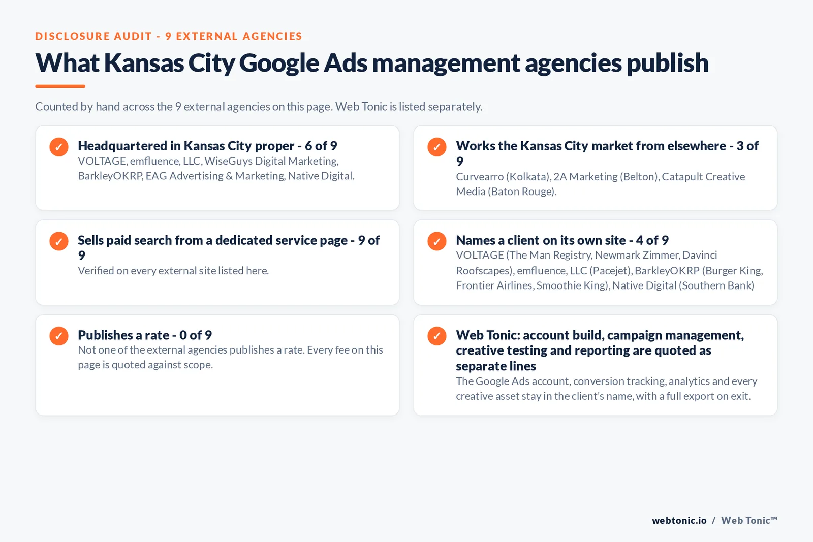 Disclosure checklist counted across the 9 external Kansas City Google Ads management agencies on this page: publishing a verified Kansas City address 6 of 9; working the Kansas City market from elsewhere 3 of 9 (Curvearro from Kolkata, 2A Marketing from Belton, Catapult Creative Media from Baton Rouge); selling Google Ads management from a dedicated service page 9 of 9; naming a client 4 of 9; publishing a rate 0 of 9; and Web Tonic quoting fixes, content, links and reporting as separate lines
