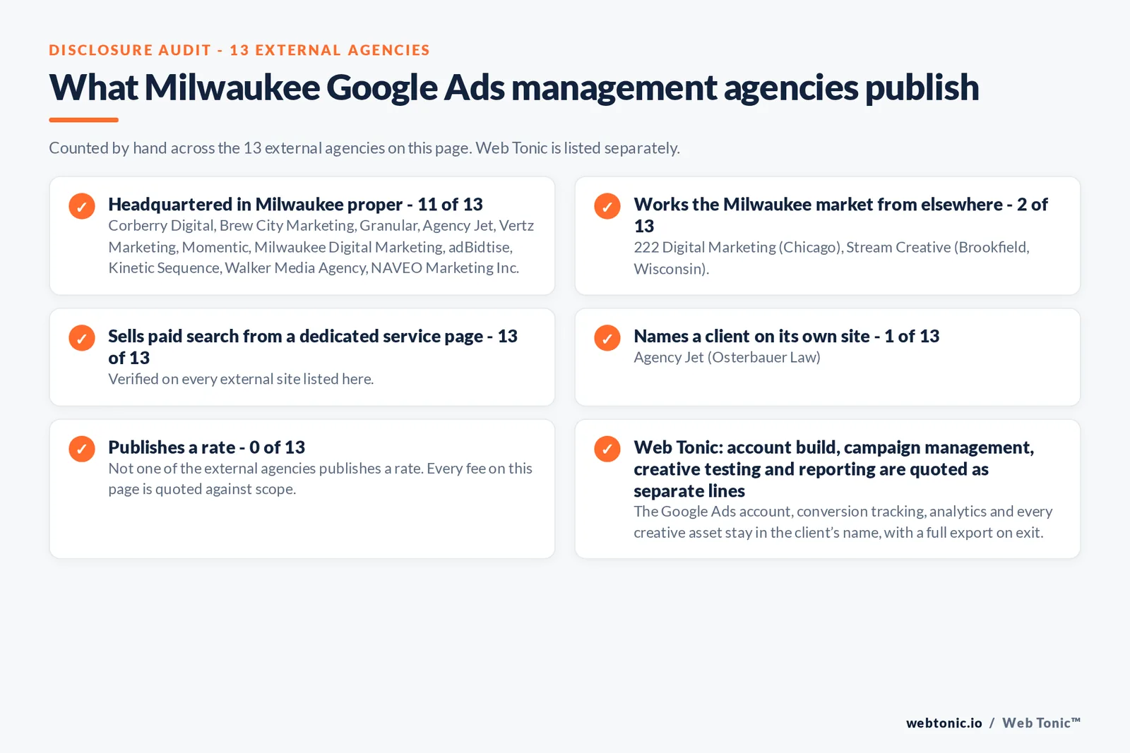 Disclosure checklist counted across the 13 external Milwaukee Google Ads management agencies on this page: publishing a verified Milwaukee address 11 of 13; working the Milwaukee market from elsewhere 2 of 13 (222 Digital Marketing from Chicago, Stream Creative from Brookfield, Wisconsin); selling Google Ads management from a dedicated service page 13 of 13; naming a client 1 of 13; publishing a rate 0 of 13; and Web Tonic quoting fixes, content, links and reporting as separate lines