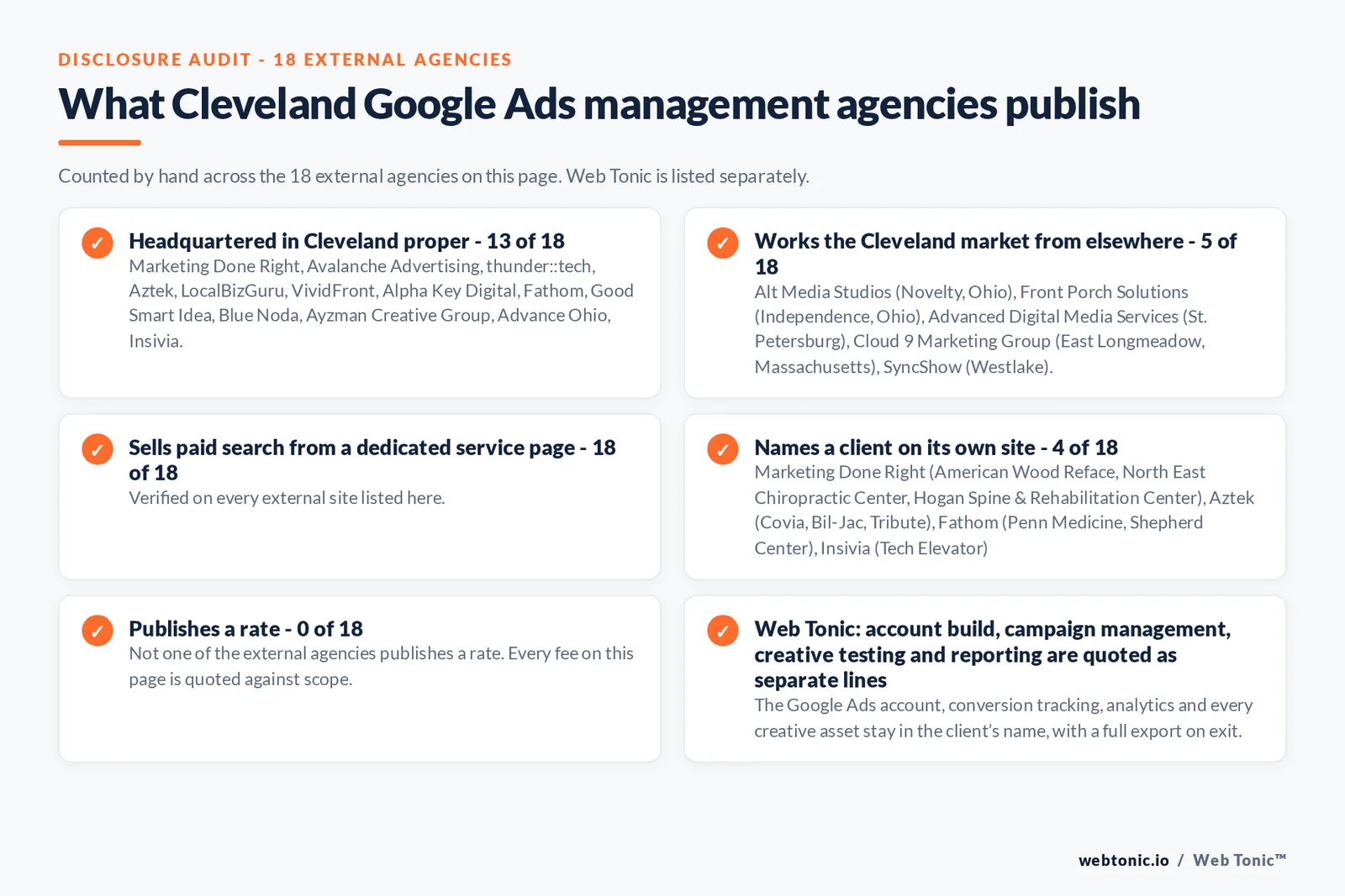 Disclosure checklist counted across the 18 external Cleveland Google Ads management agencies on this page: publishing a verified Cleveland address 13 of 18; working the Cleveland market from elsewhere 5 of 18 (Alt Media Studios from Novelty, Ohio, Front Porch Solutions from Independence, Ohio, Advanced Digital Media Services from St. Petersburg, Cloud 9 Marketing Group from East Longmeadow, Massachusetts, SyncShow from Westlake); selling Google Ads management from a dedicated service page 18 of 18; naming a client 4 of 18; publishing a rate 0 of 18; and Web Tonic quoting fixes, content, links and reporting as separate lines