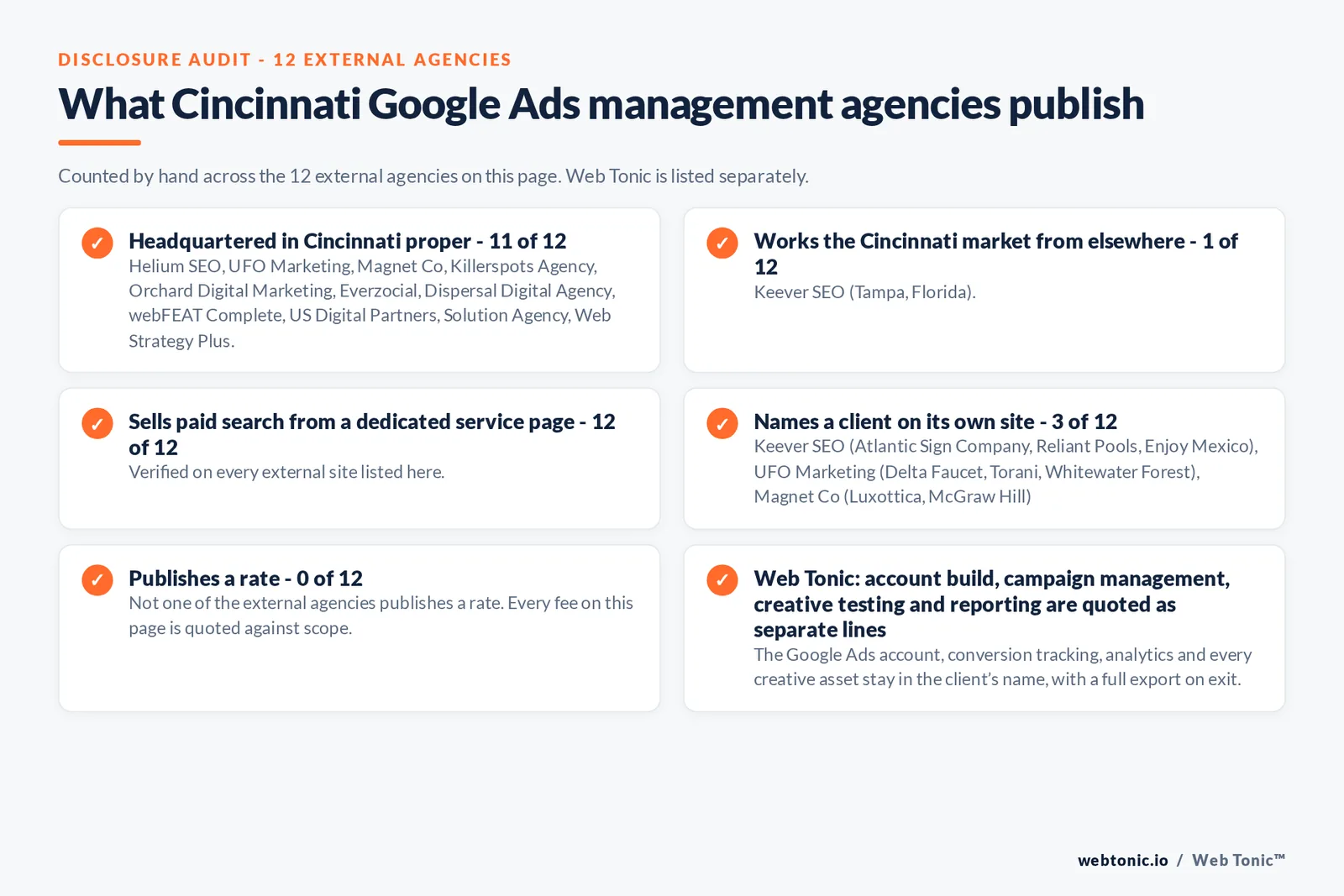 Disclosure checklist counted across the 12 external Cincinnati Google Ads management agencies on this page: publishing a verified Cincinnati address 11 of 12; working the Cincinnati market from elsewhere 1 of 12 (Keever SEO from Tampa, Florida); selling Google Ads management from a dedicated service page 12 of 12; naming a client 3 of 12; publishing a rate 0 of 12; and Web Tonic quoting fixes, content, links and reporting as separate lines