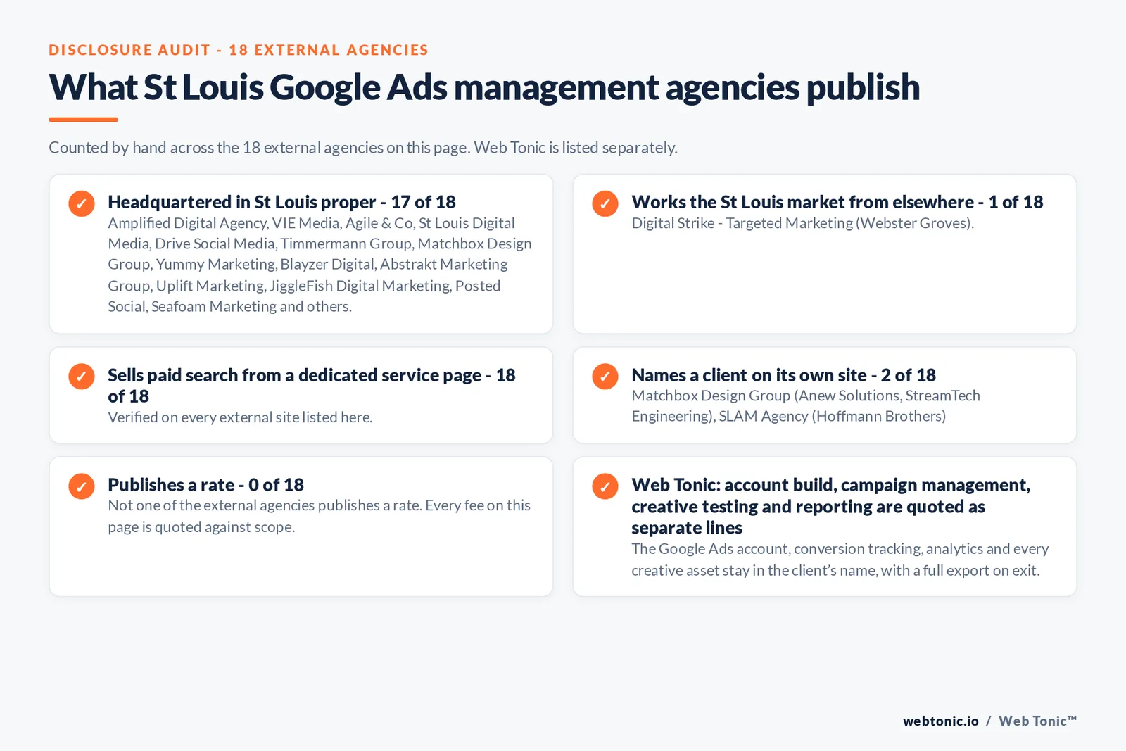 Disclosure checklist counted across the 18 external St Louis Google Ads management agencies on this page: publishing a verified St Louis address 17 of 18; working the St Louis market from elsewhere 1 of 18 (Digital Strike - Targeted Marketing from Webster Groves); selling Google Ads management from a dedicated service page 18 of 18; naming a client 2 of 18; publishing a rate 0 of 18; and Web Tonic quoting fixes, content, links and reporting as separate lines